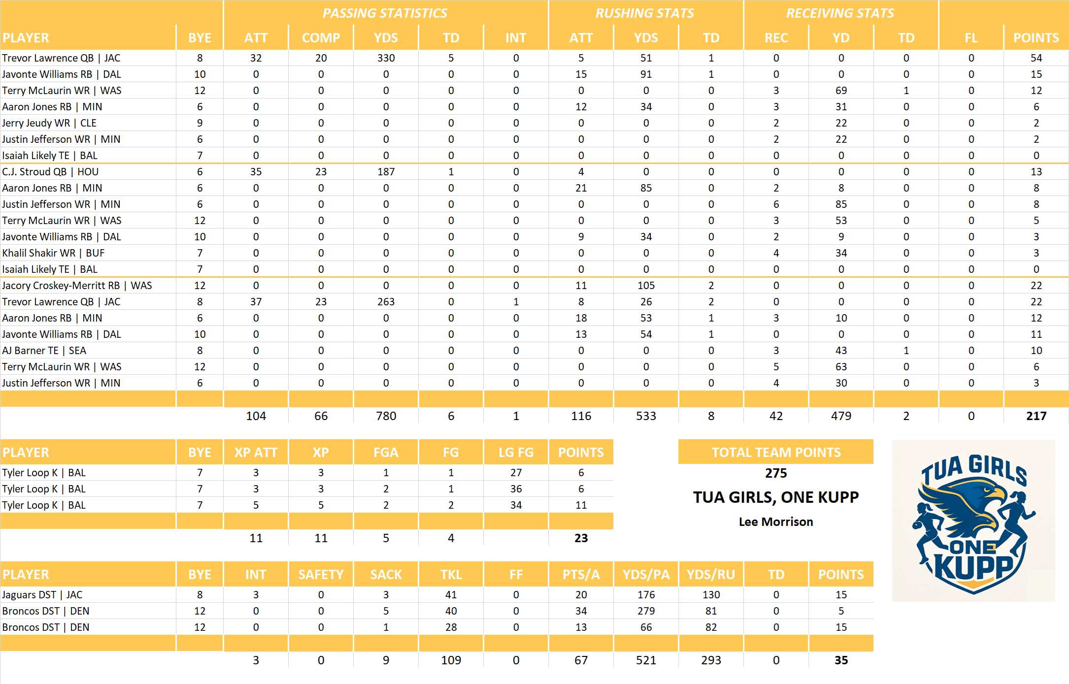 2025 National Football League Pool Playoff Team Stats