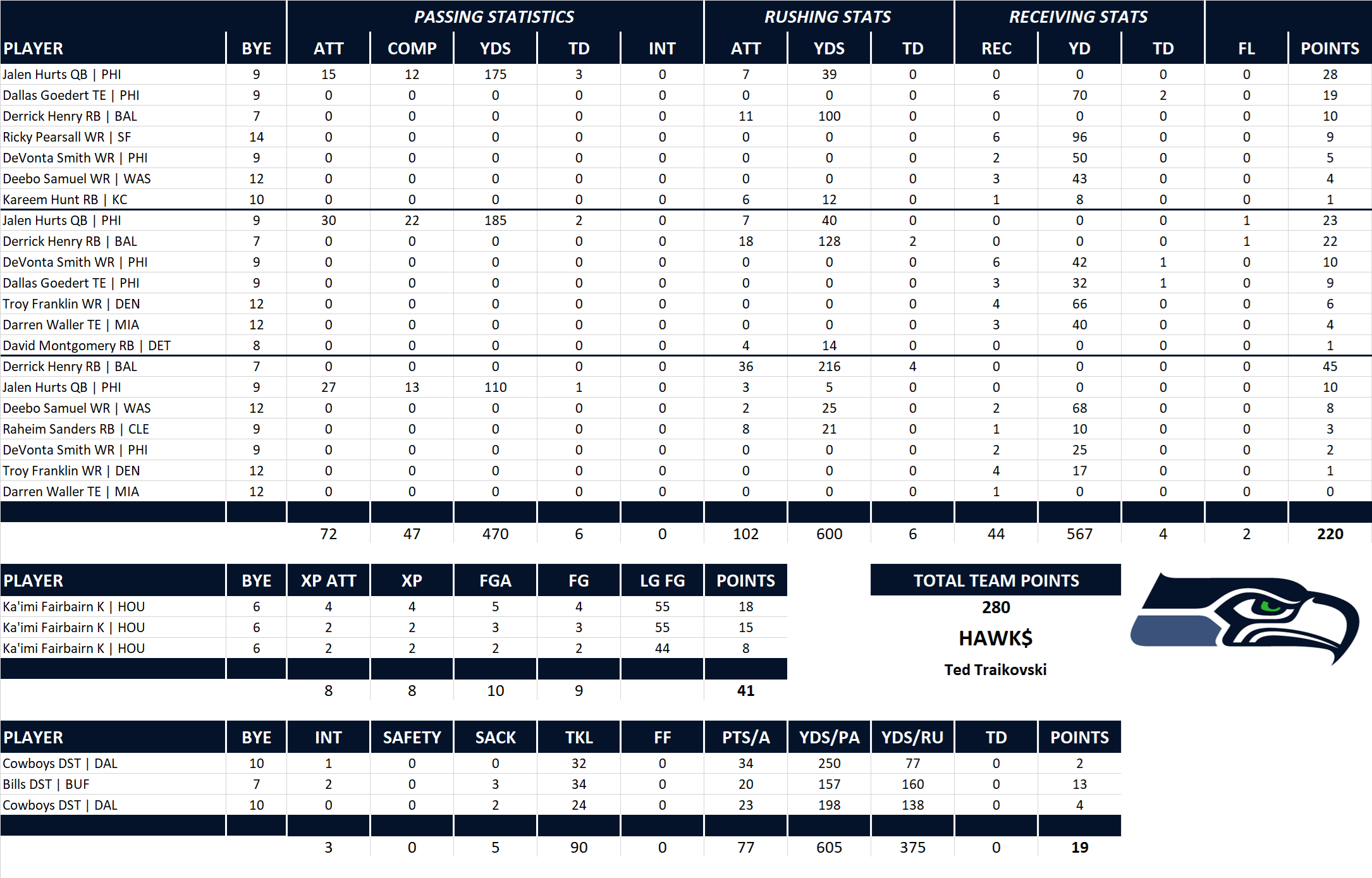 2025 National Football League Pool Playoff Team Stats