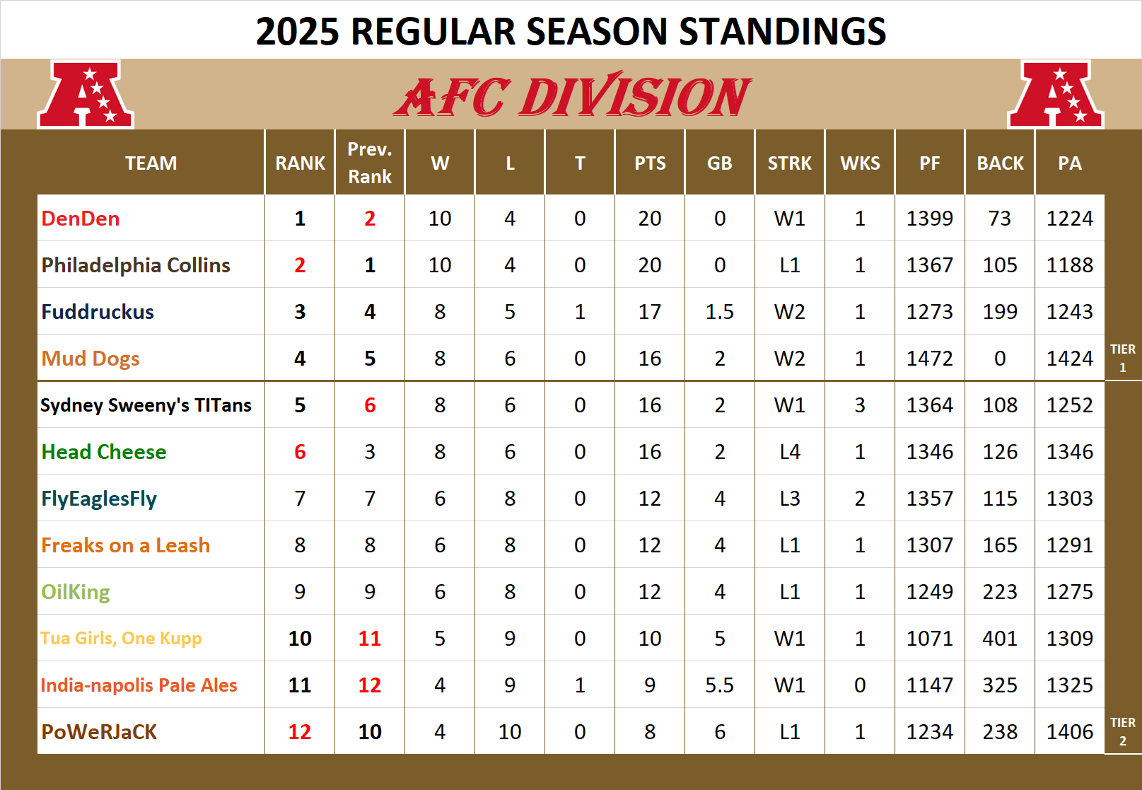 2025 AFC Division Standings
