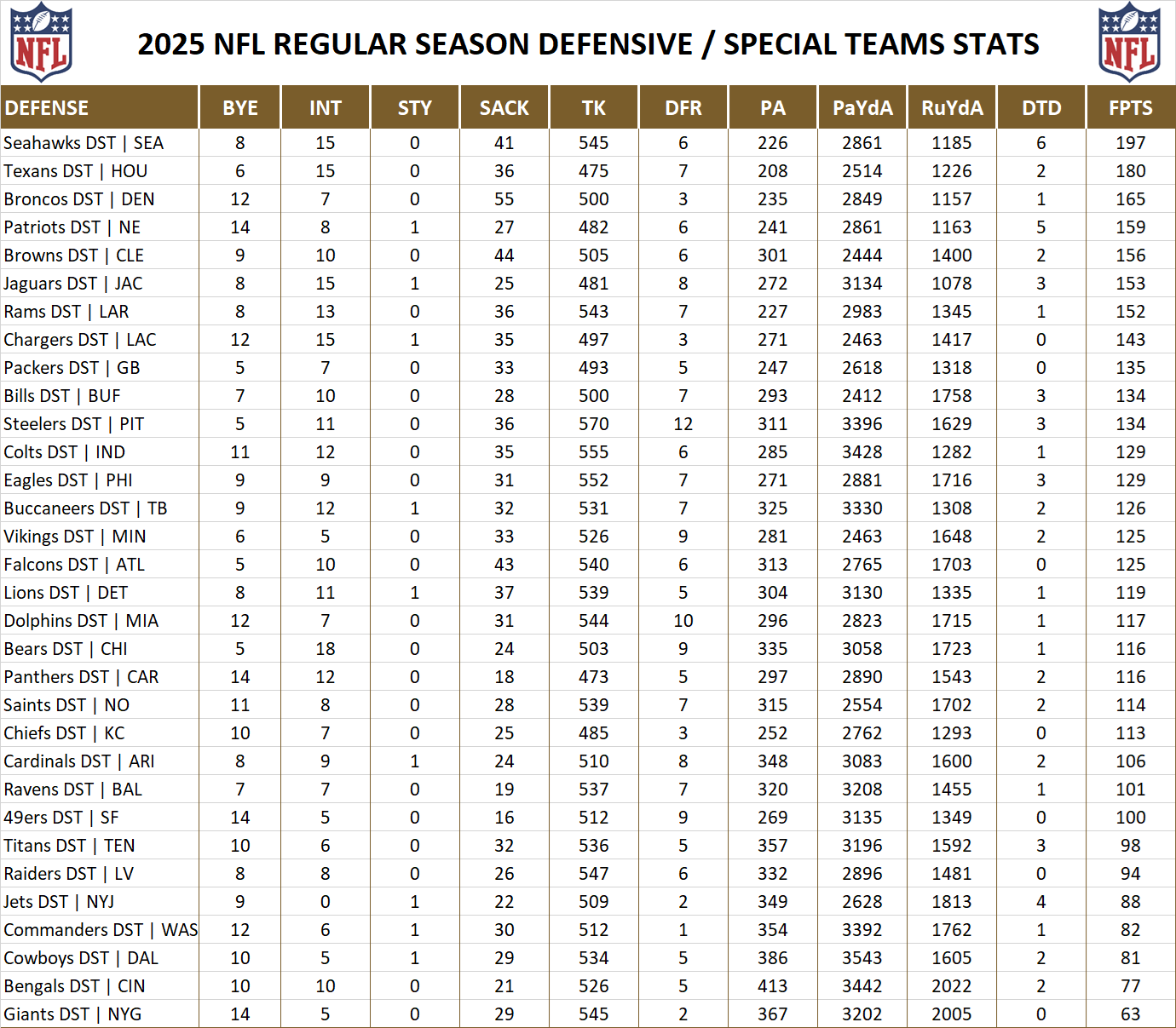 2025 National Football League Pool Season Player Defensive Stats