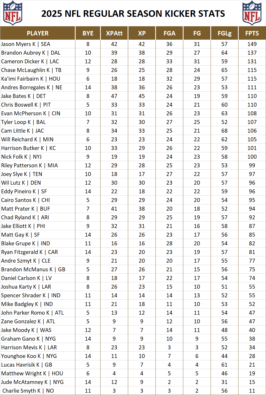 2025 National Football League Pool Season Player Kicker Stats