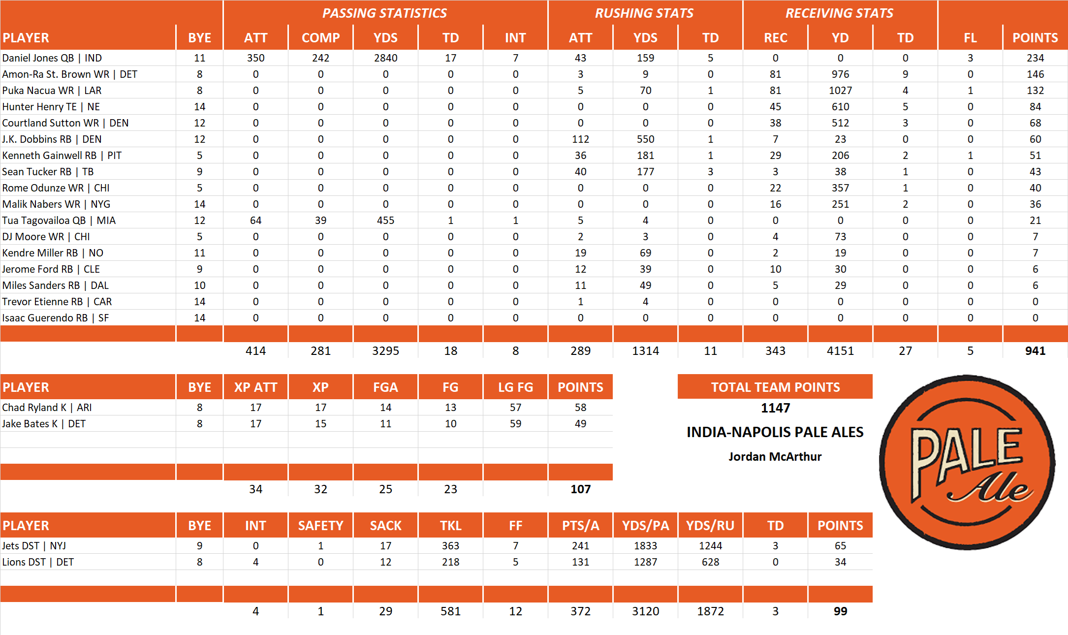 2025 National Football League Pool Team Stats