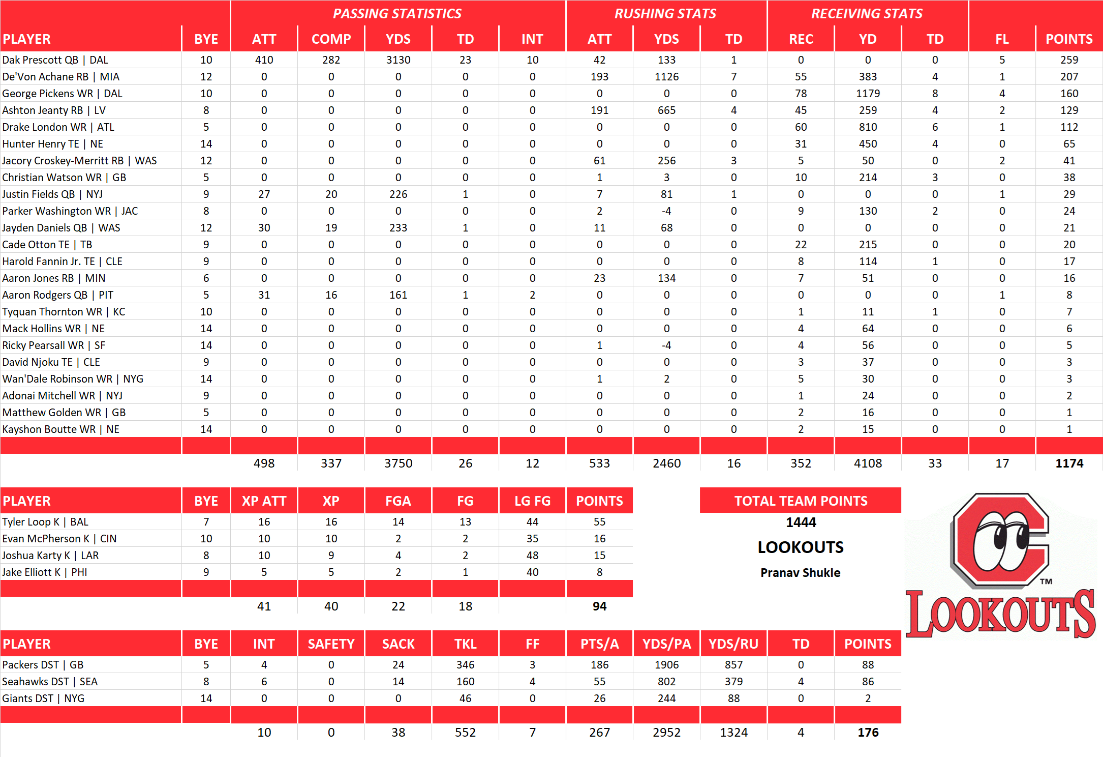 2025 National Football League Pool Team Stats