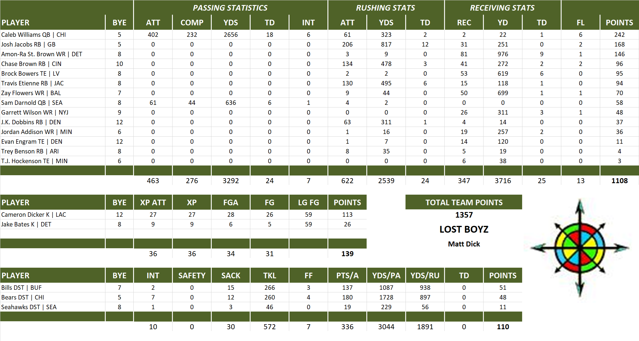 2025 National Football League Pool Team Stats