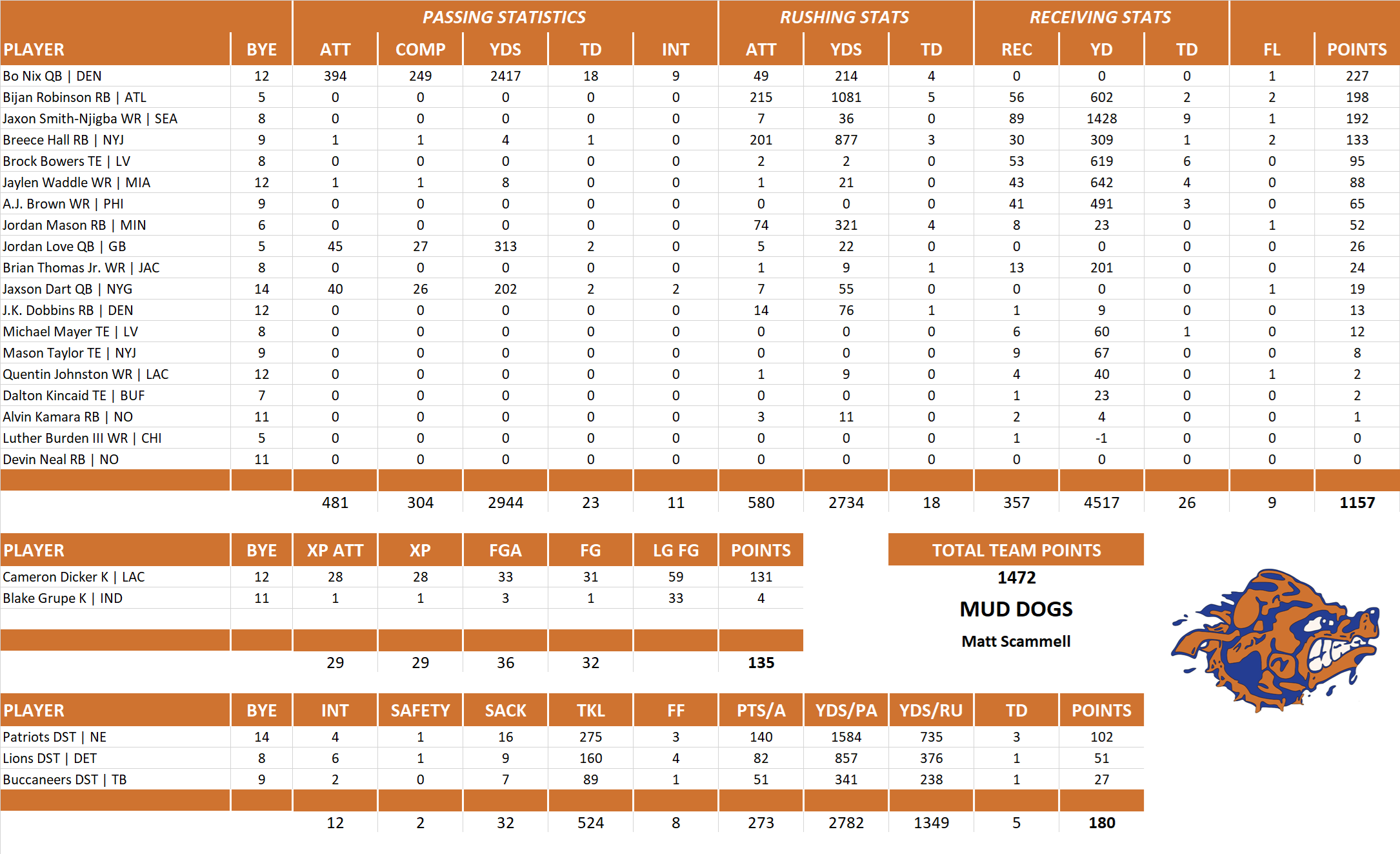 2025 National Football League Pool Team Stats