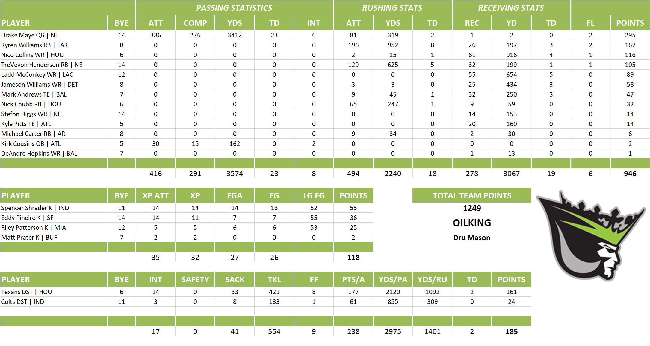 2025 National Football League Pool Team Stats