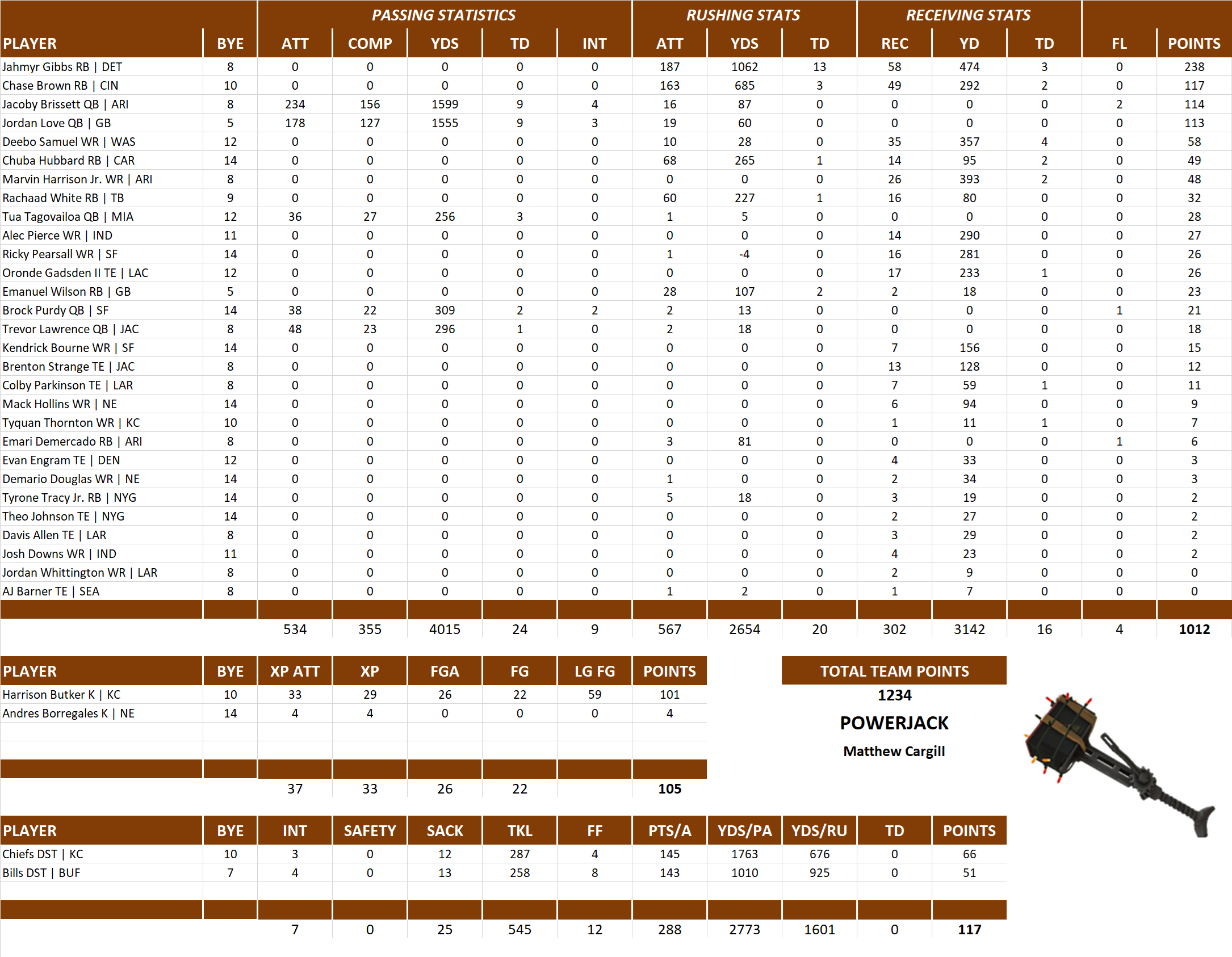 2025 National Football League Pool Team Stats