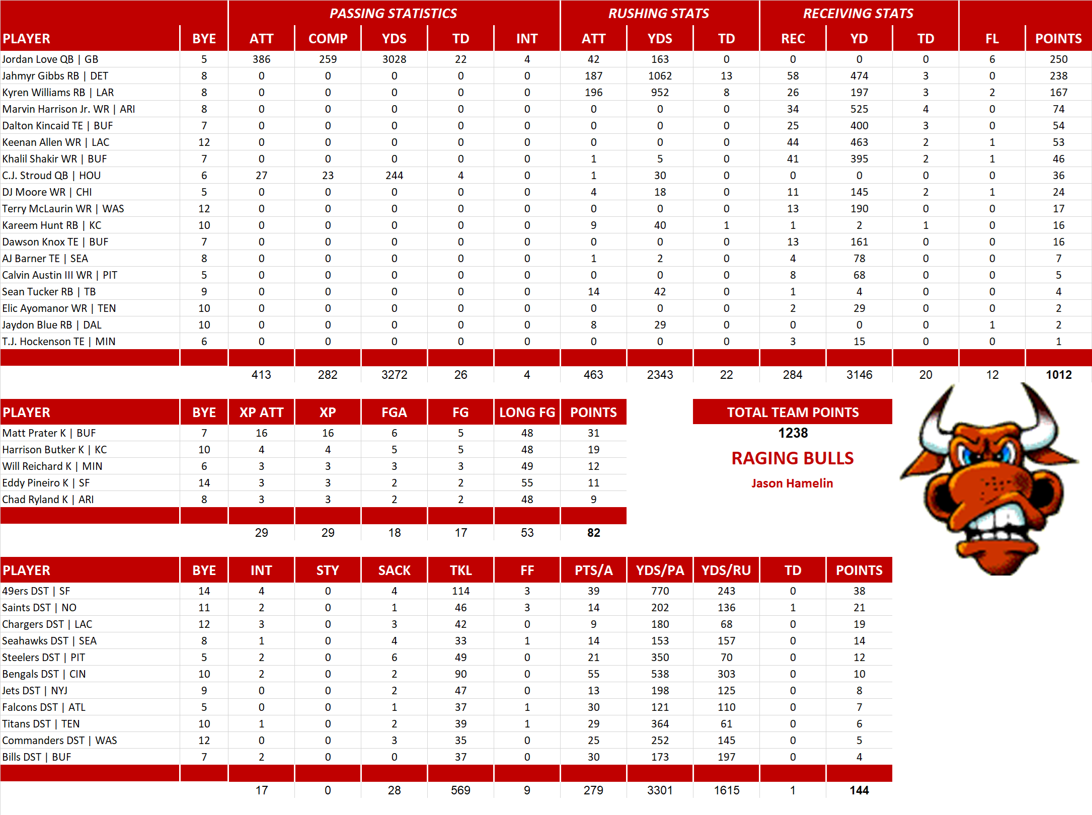 2025 National Football League Pool Team Stats