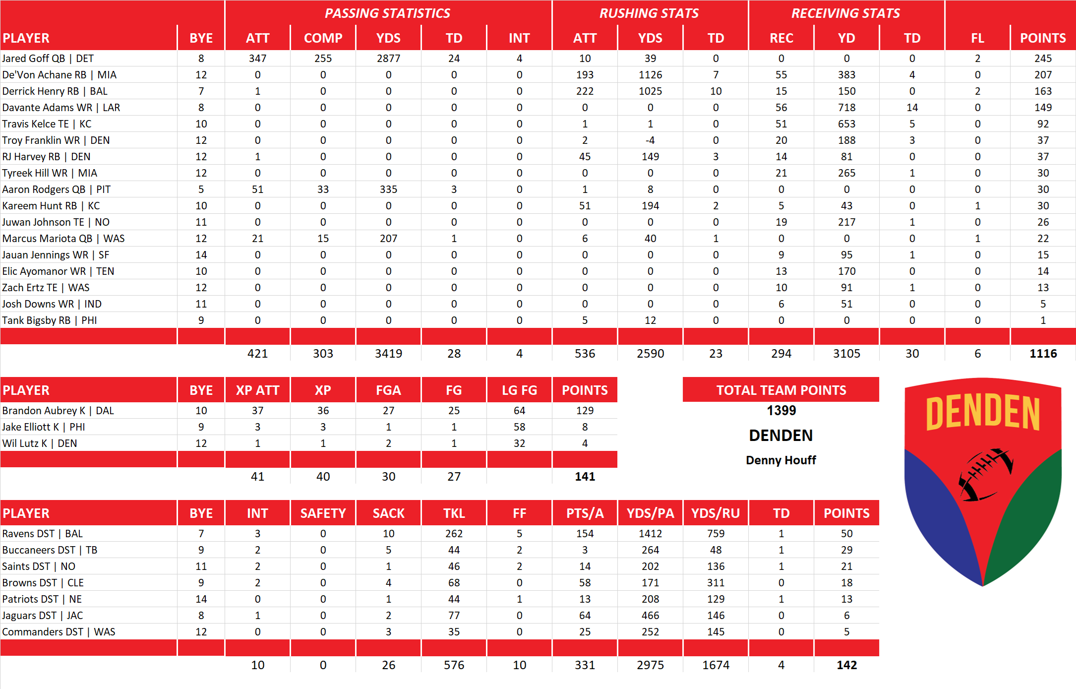 2025 National Football League Pool Team Stats