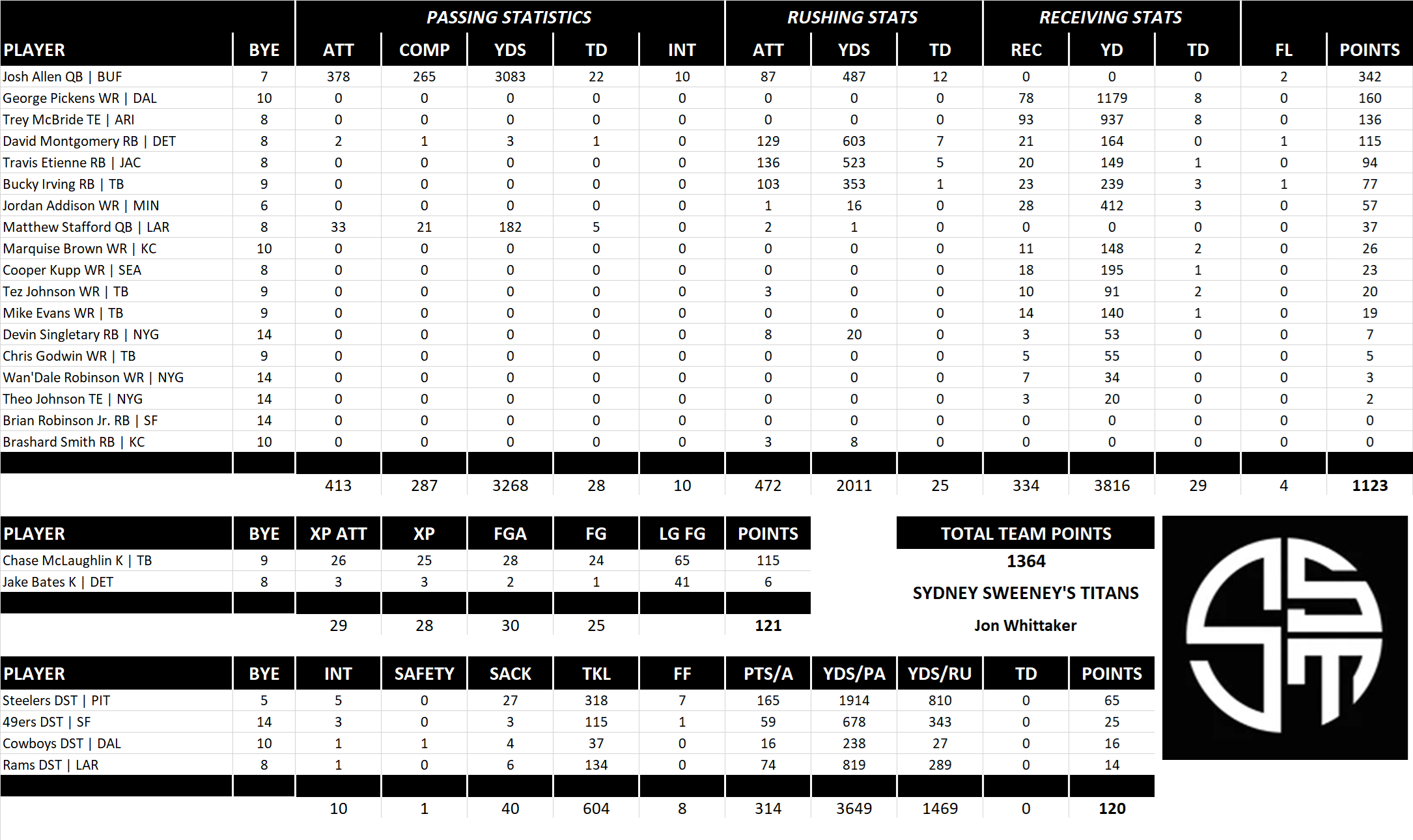 2025 National Football League Pool Team Stats
