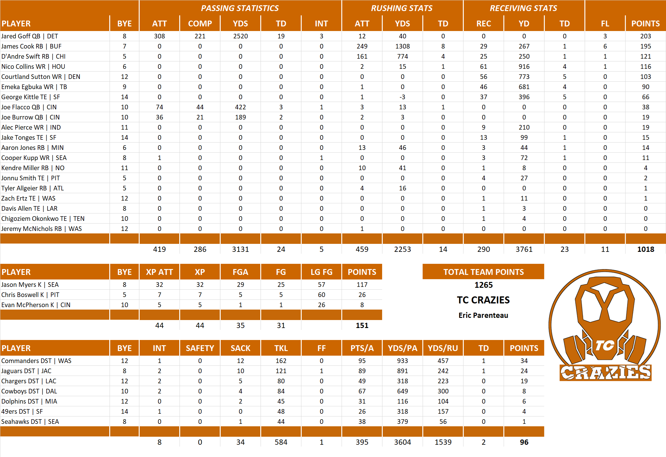 2025 National Football League Pool Team Stats