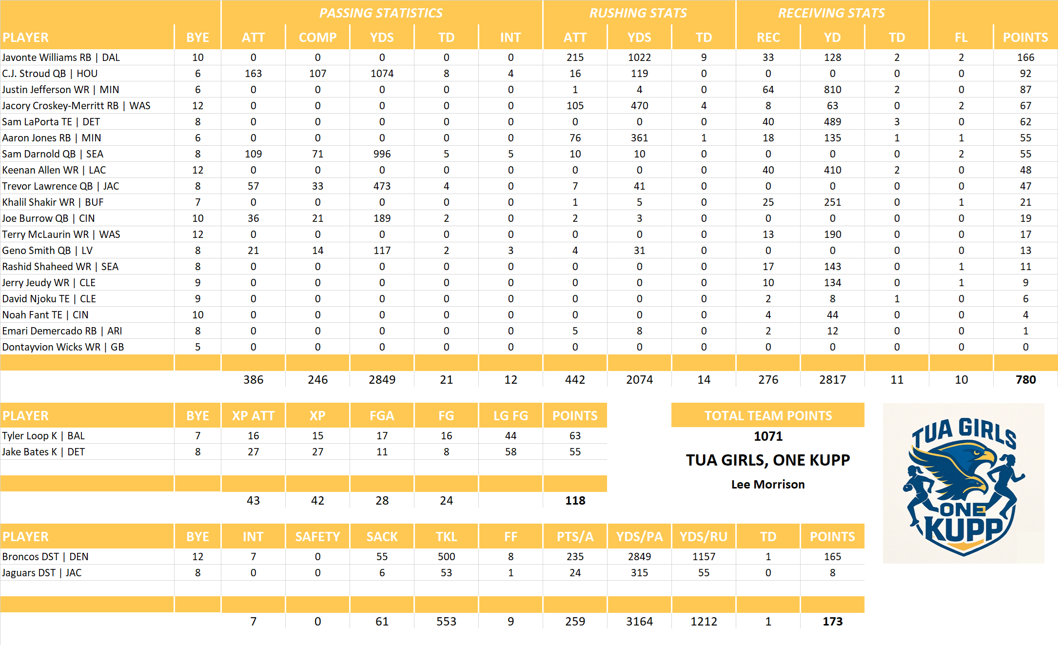 2025 National Football League Pool Team Stats
