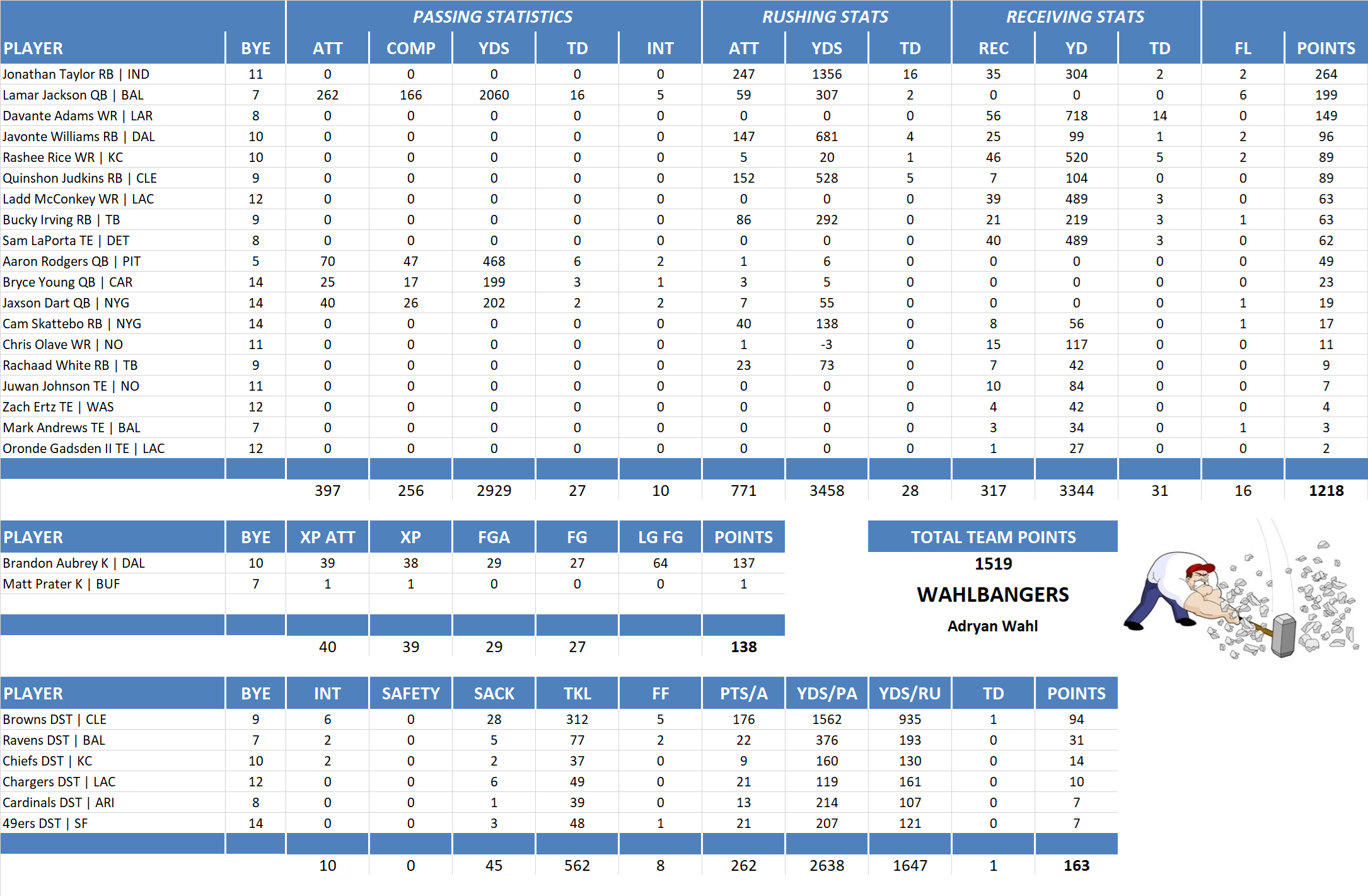2025 National Football League Pool Team Stats