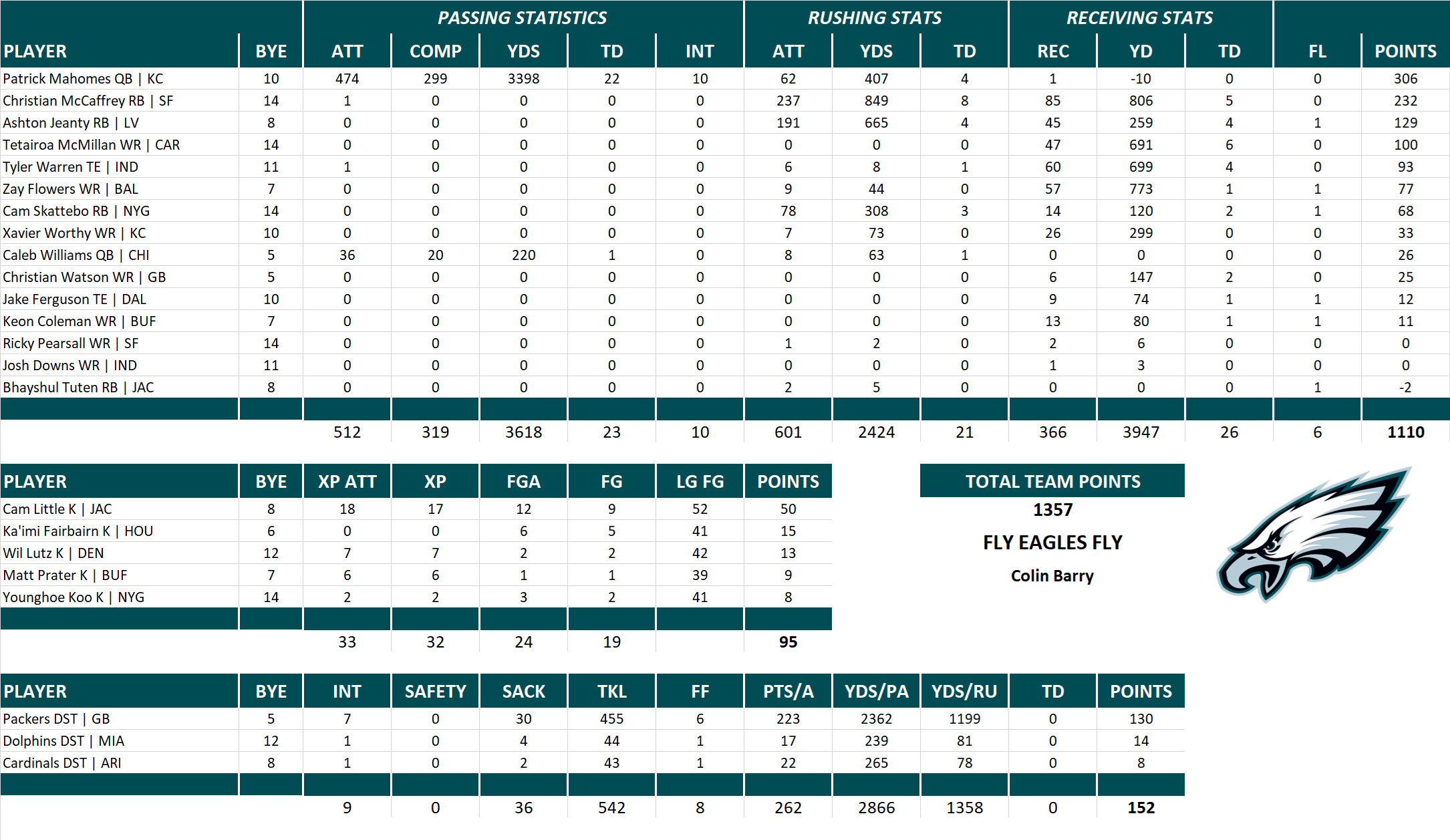 2025 National Football League Pool Team Stats