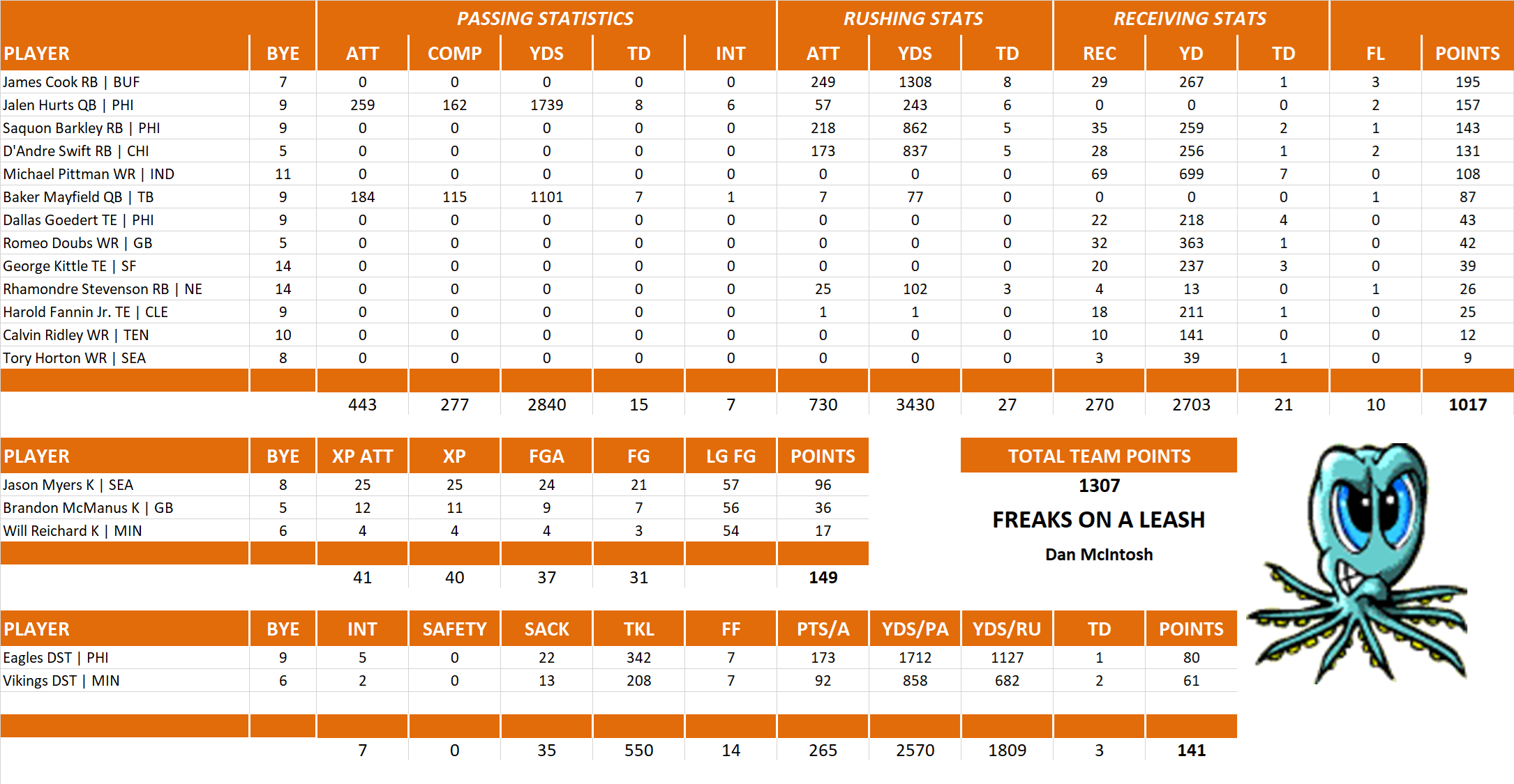 2025 National Football League Pool Team Stats