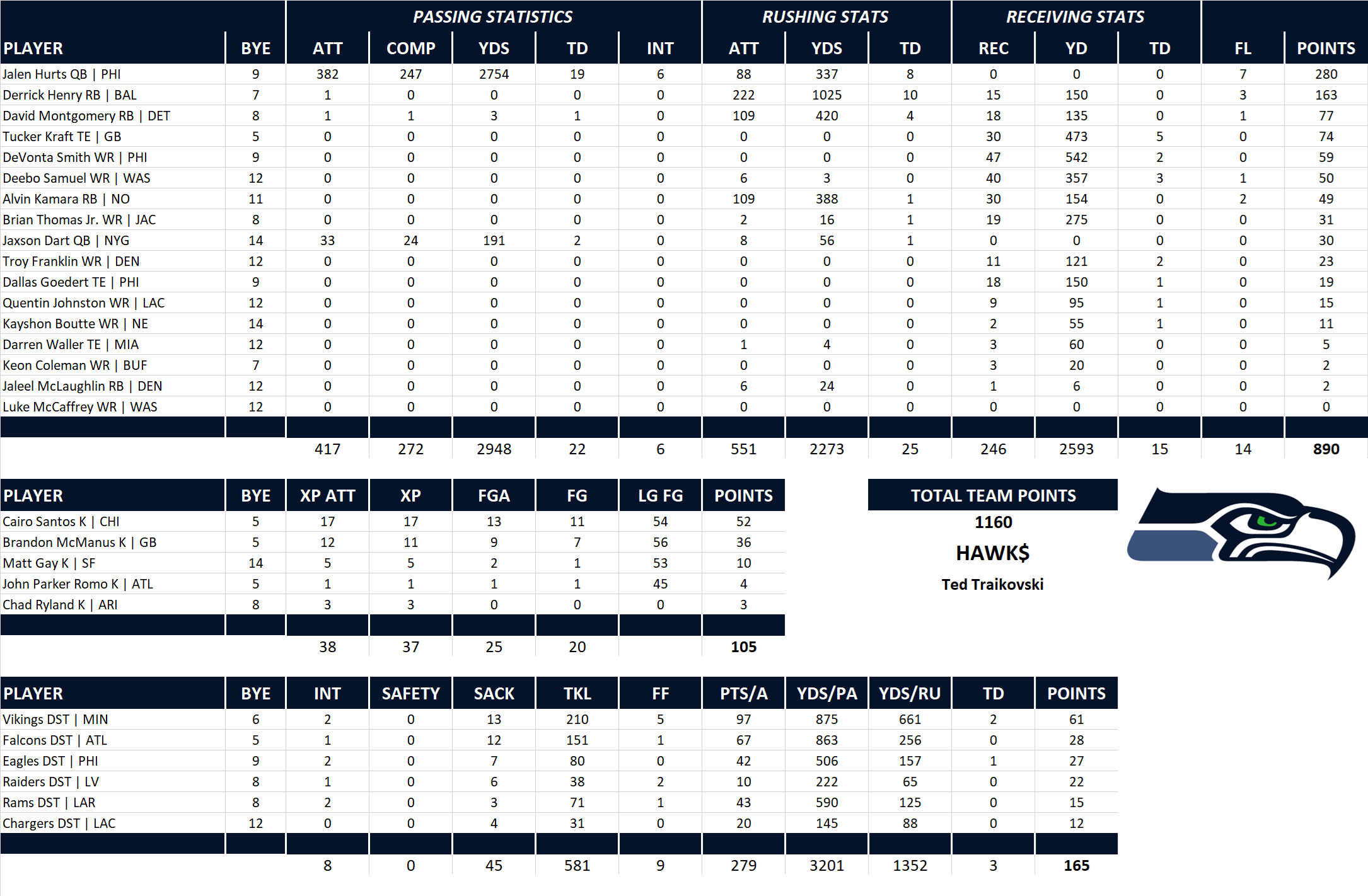 2025 National Football League Pool Team Stats