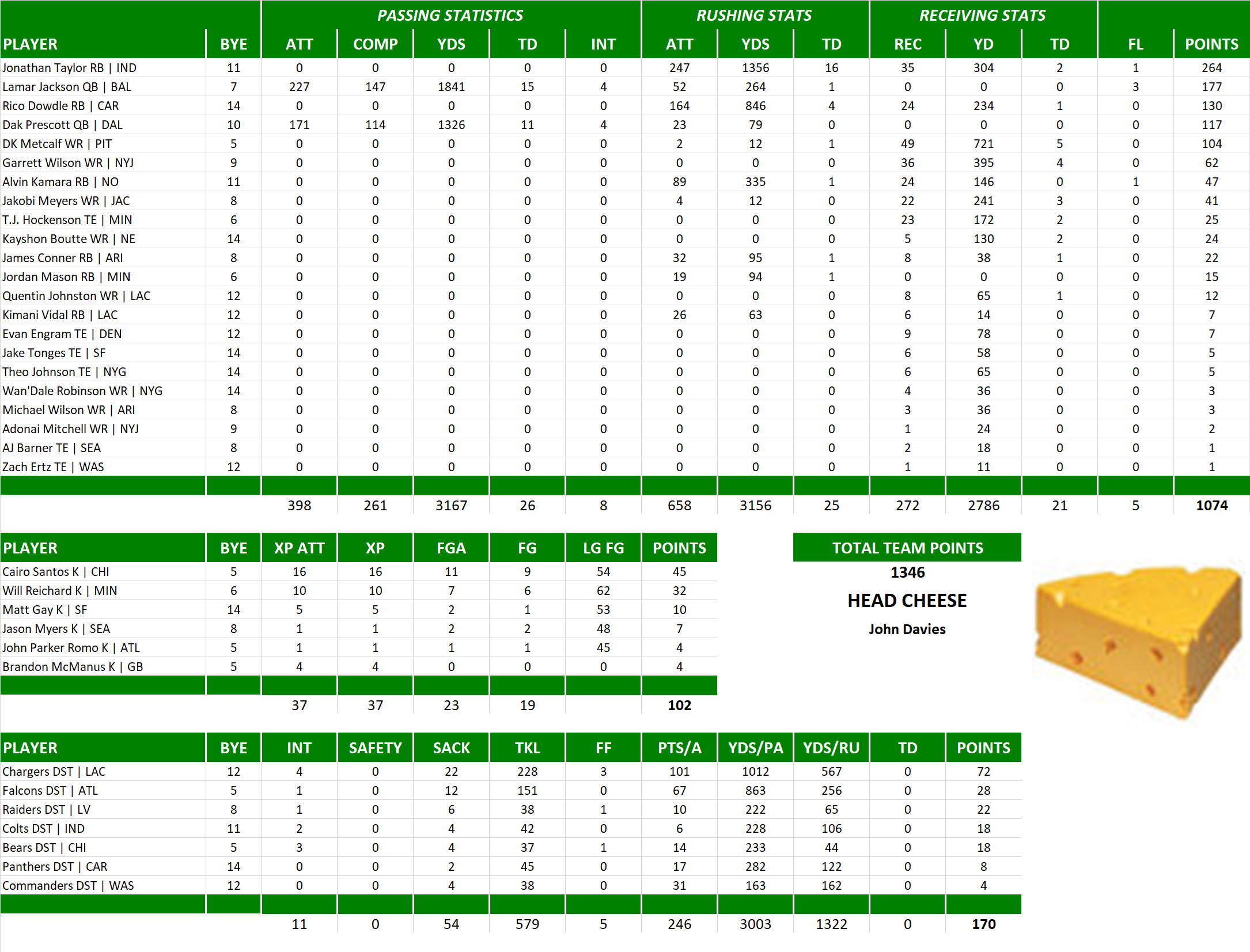 2025 National Football League Pool Team Stats