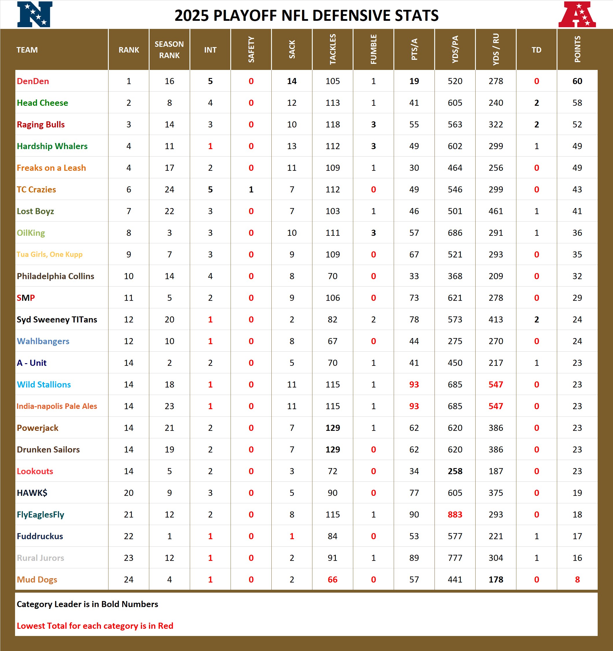 2025 National Football League Pool Playoff Defensive Stats