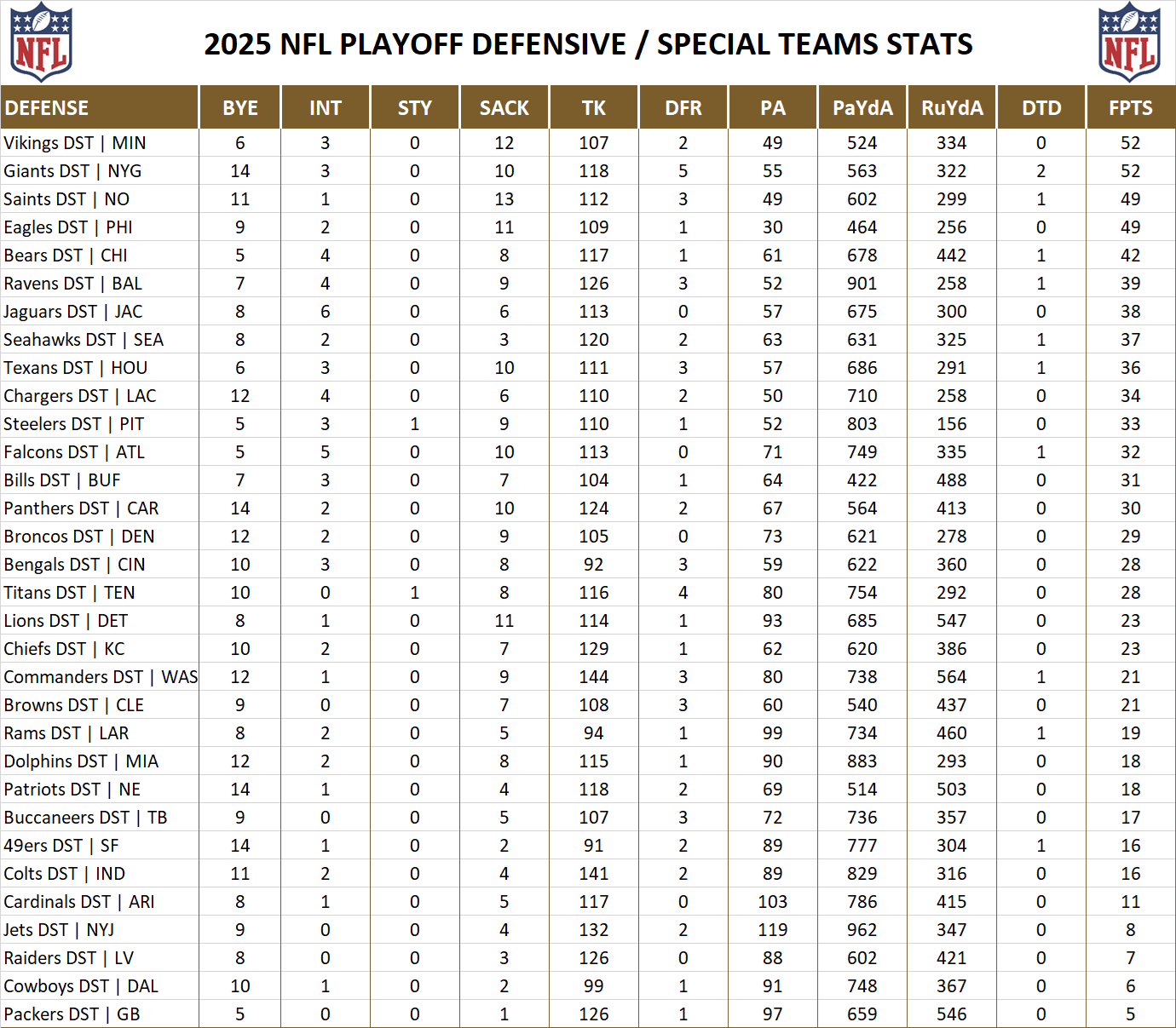 2025 National Football League Pool Playoff Player Defensive Stats
