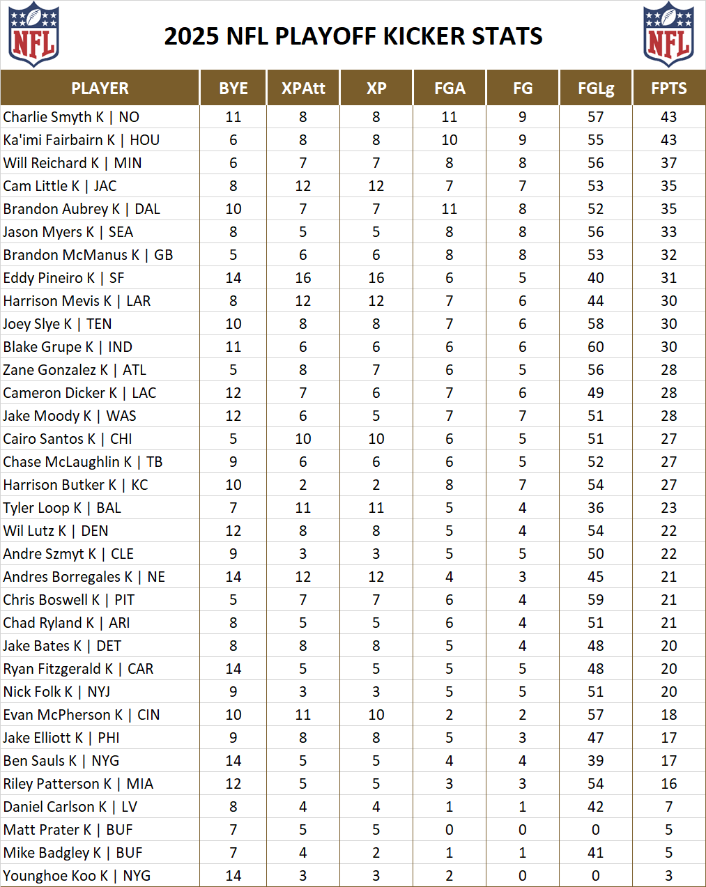 2025 National Football League Pool Playoff Player Kicker Stats