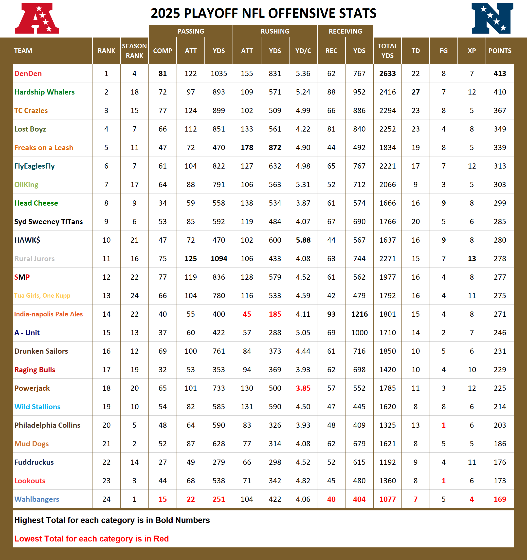 2025 National Football League Pool Playoff Offensive Stats