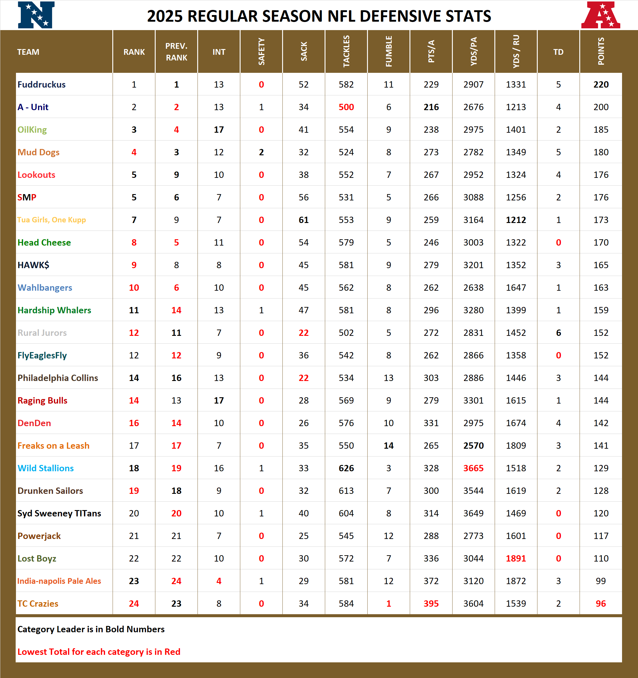 2025 National Football League Pool Season Defensive Stats