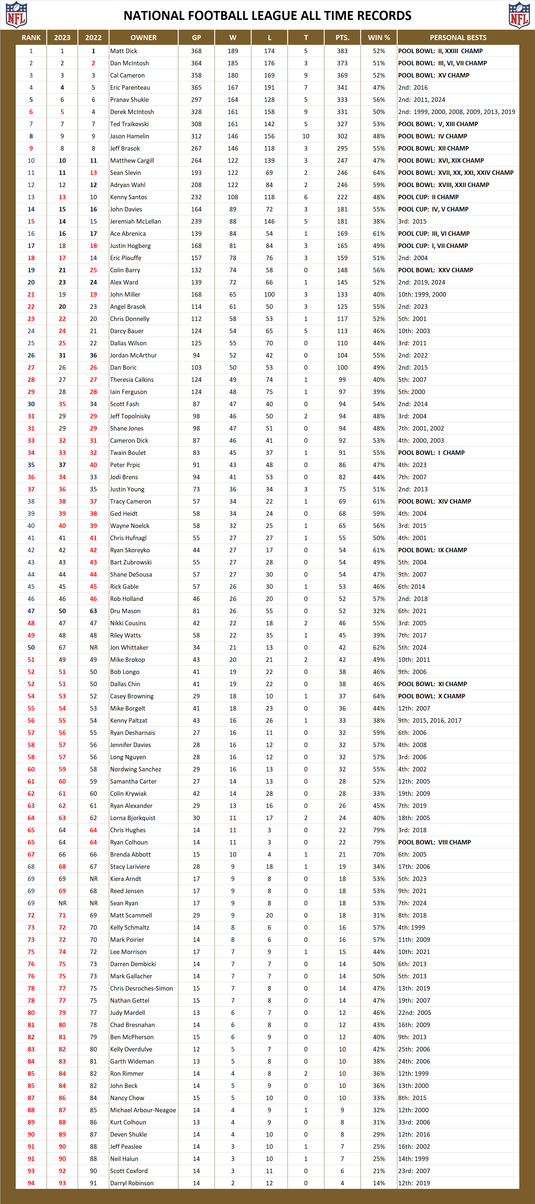 National Football League Pool All Time Leader Board