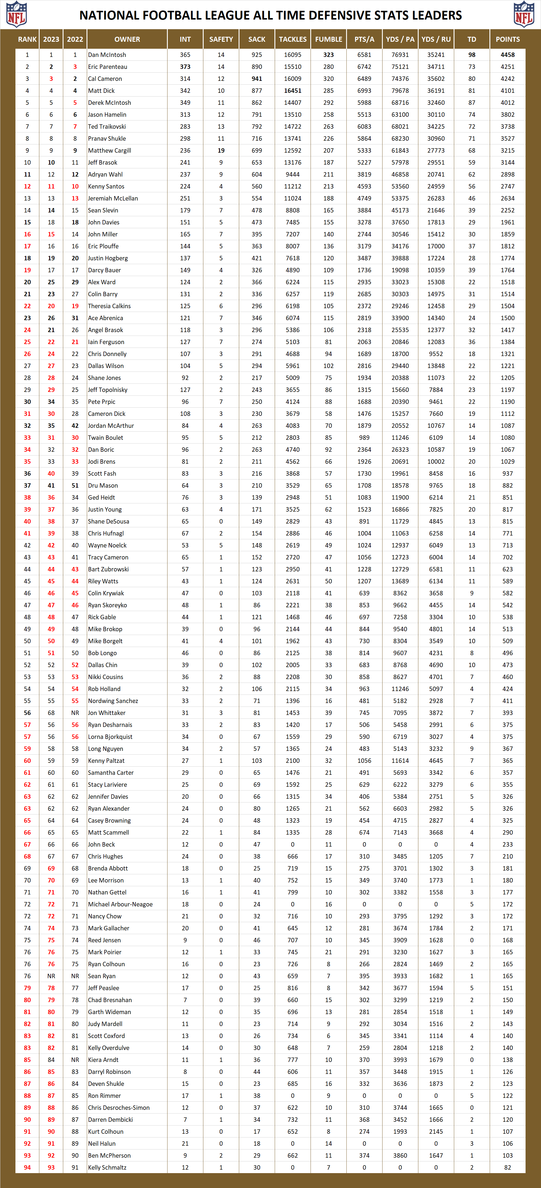 National Football League Pool All Time Defensive Stats Leaders