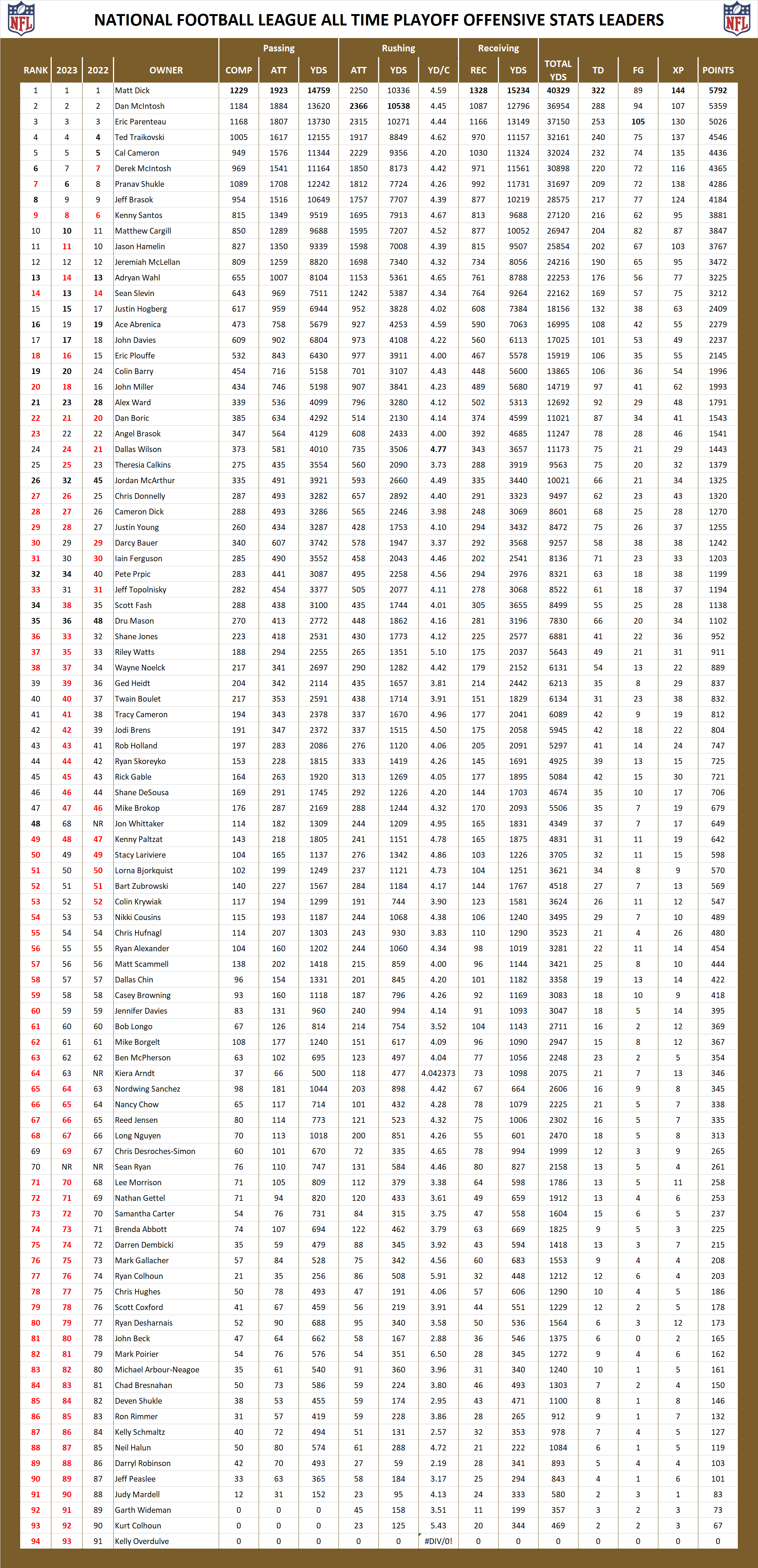 National Football League Pool All Time Offensive Playoff Stats Leaders