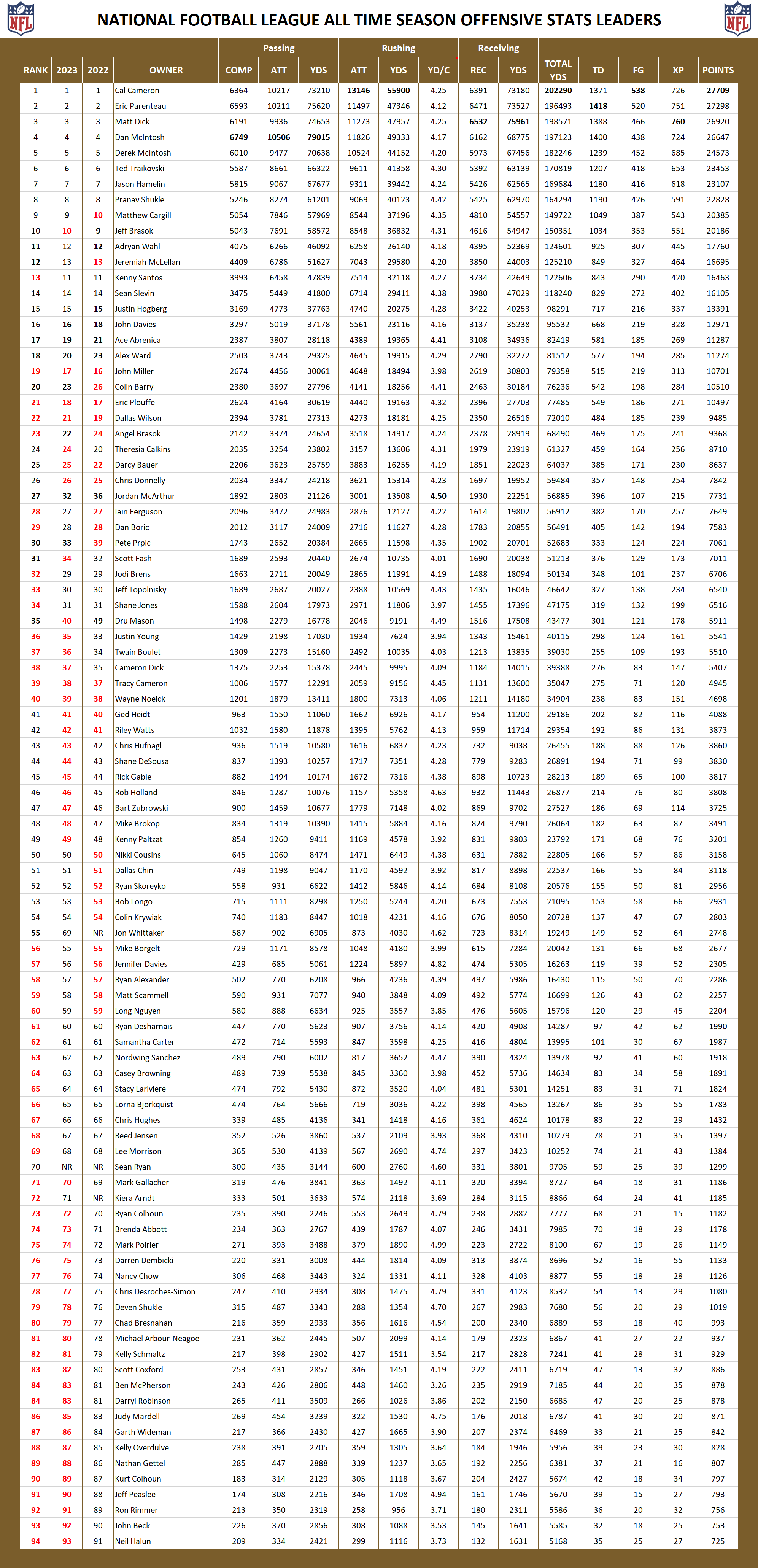 National Football League Pool All Time Offensive Season Stats Leaders