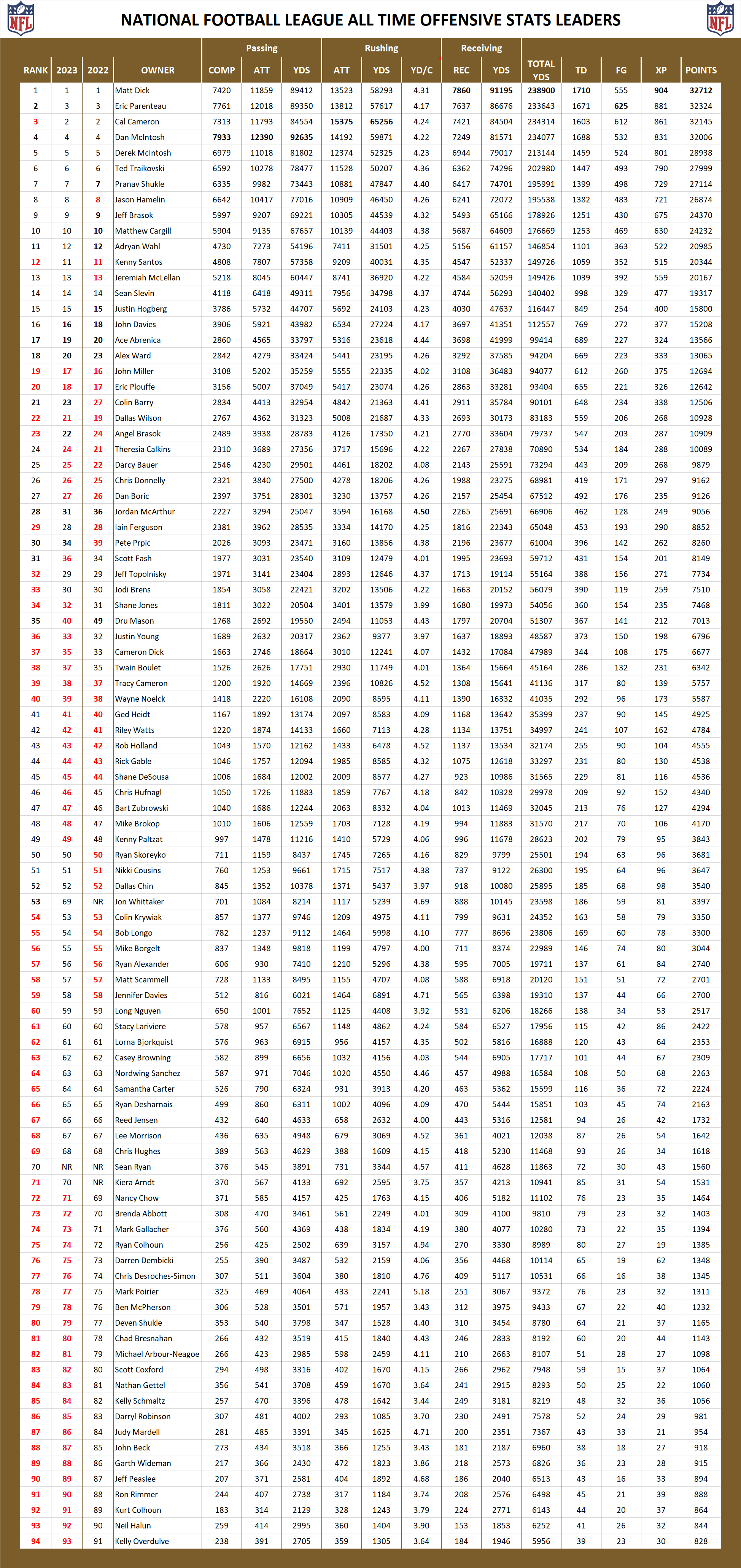 National Football League Pool All Time Offensive Stats Leaders