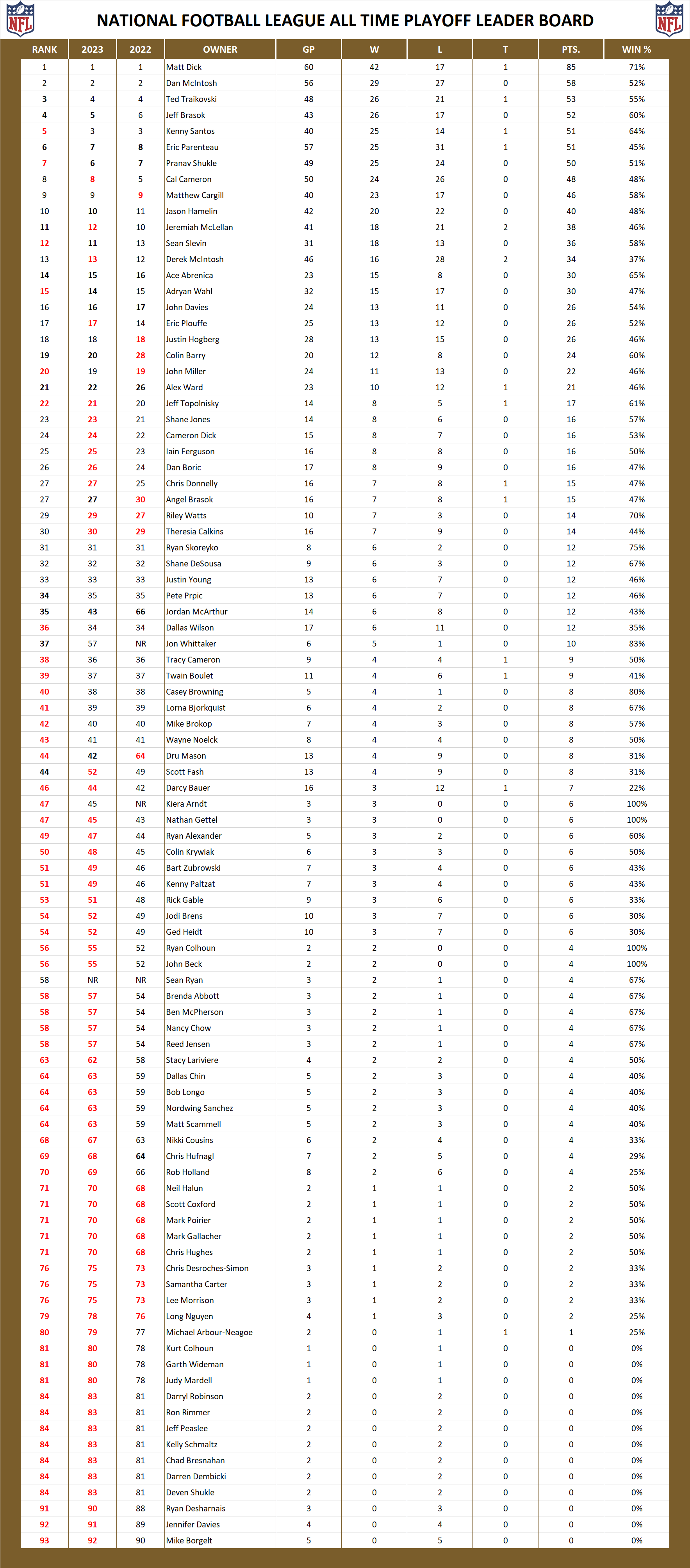 National Football League Pool All Time Playoff Leader Board