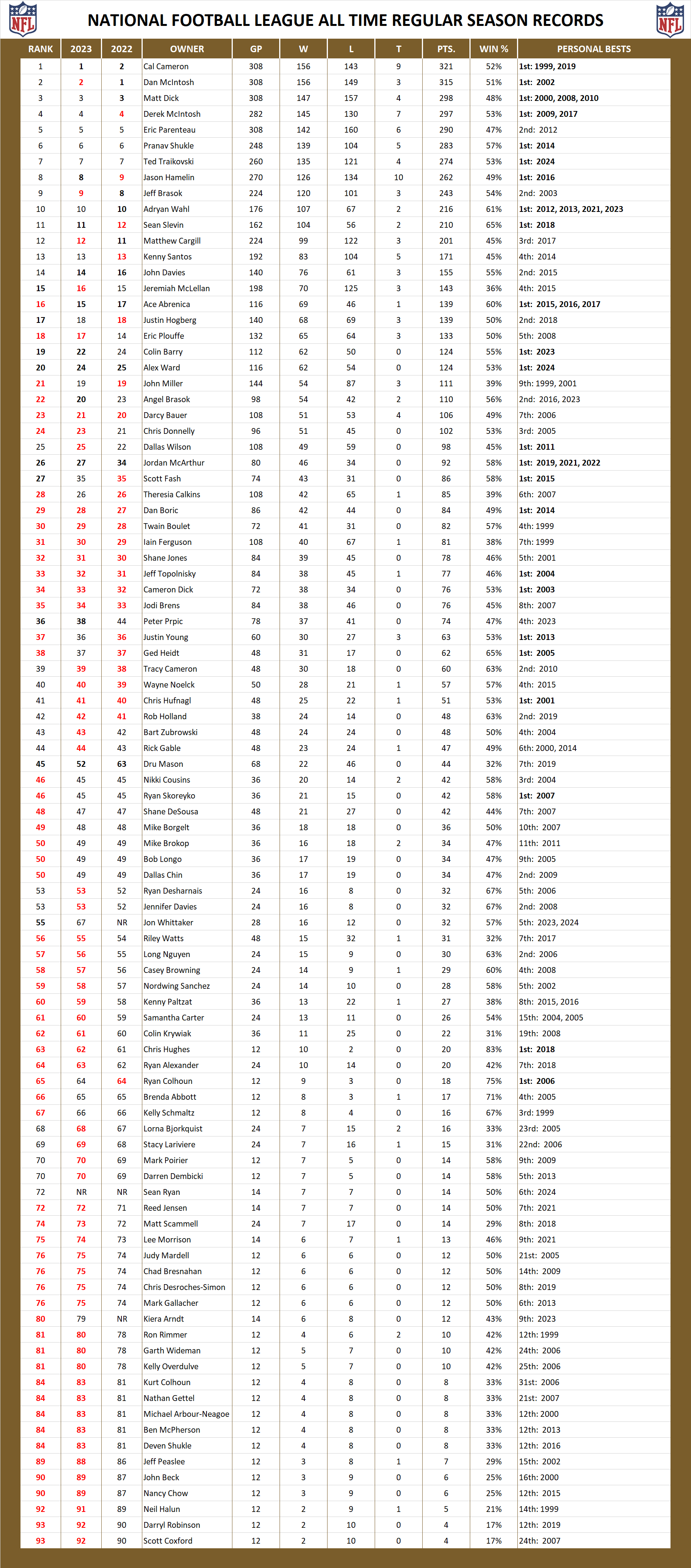 National Football League Pool All Time Season Leader Board