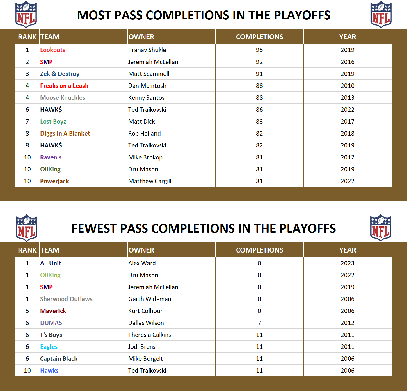 National Football League Playoff Record Pass Completions