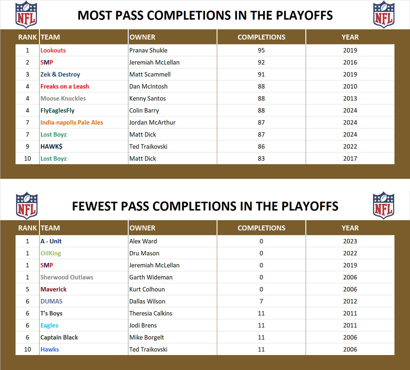 National Football League Playoff Record Pass Completions