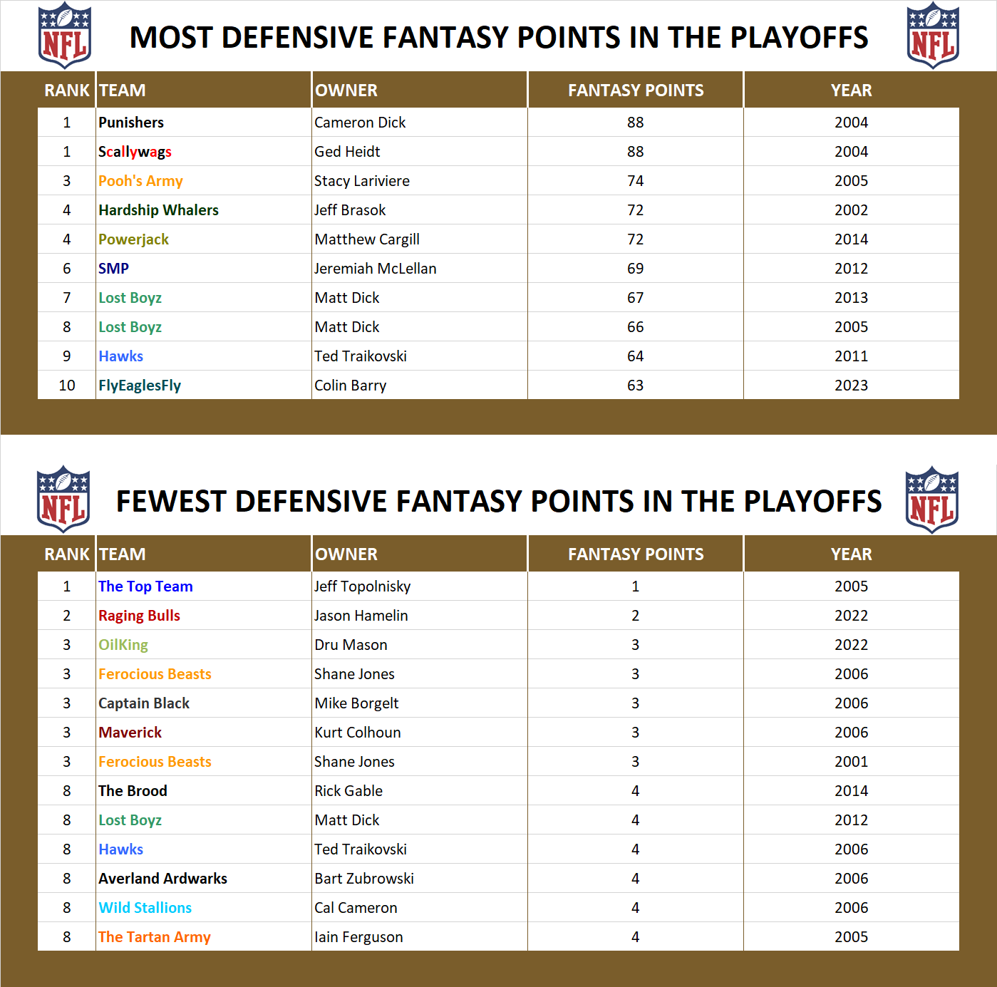 National Football League Playoff Record Defensive Fantasy Points