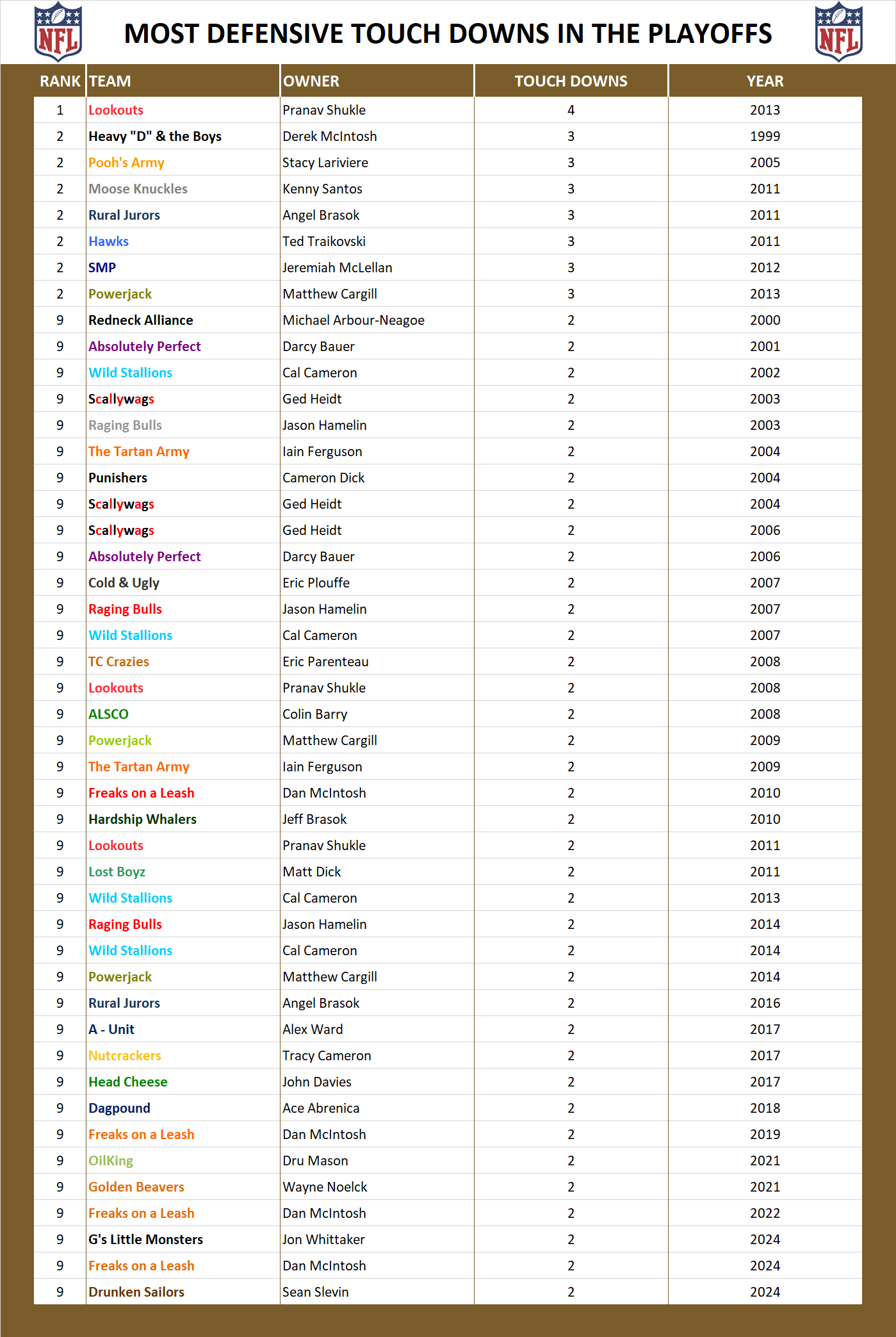 National Football League Playoff Record Defensive Touch Downs