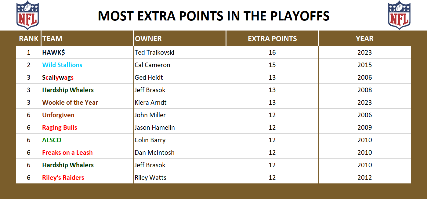 National Football League Playoff Record Extra Points