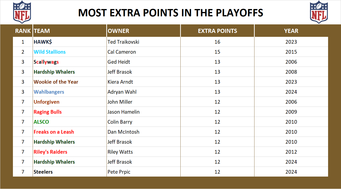 National Football League Playoff Record Extra Points