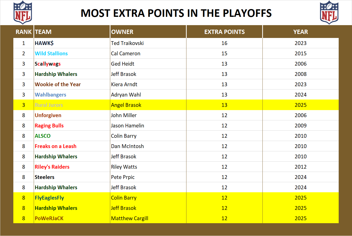 National Football League Playoff Record Extra Points