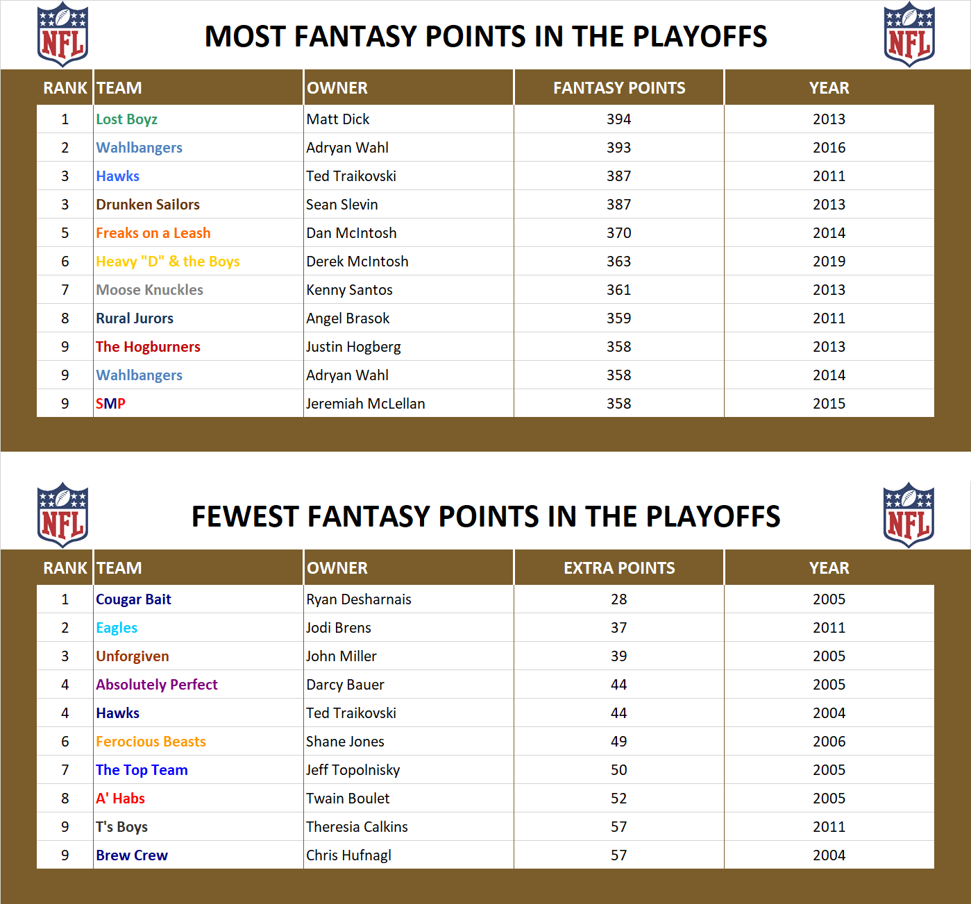 National Football League Playoff Record Fantasy Points