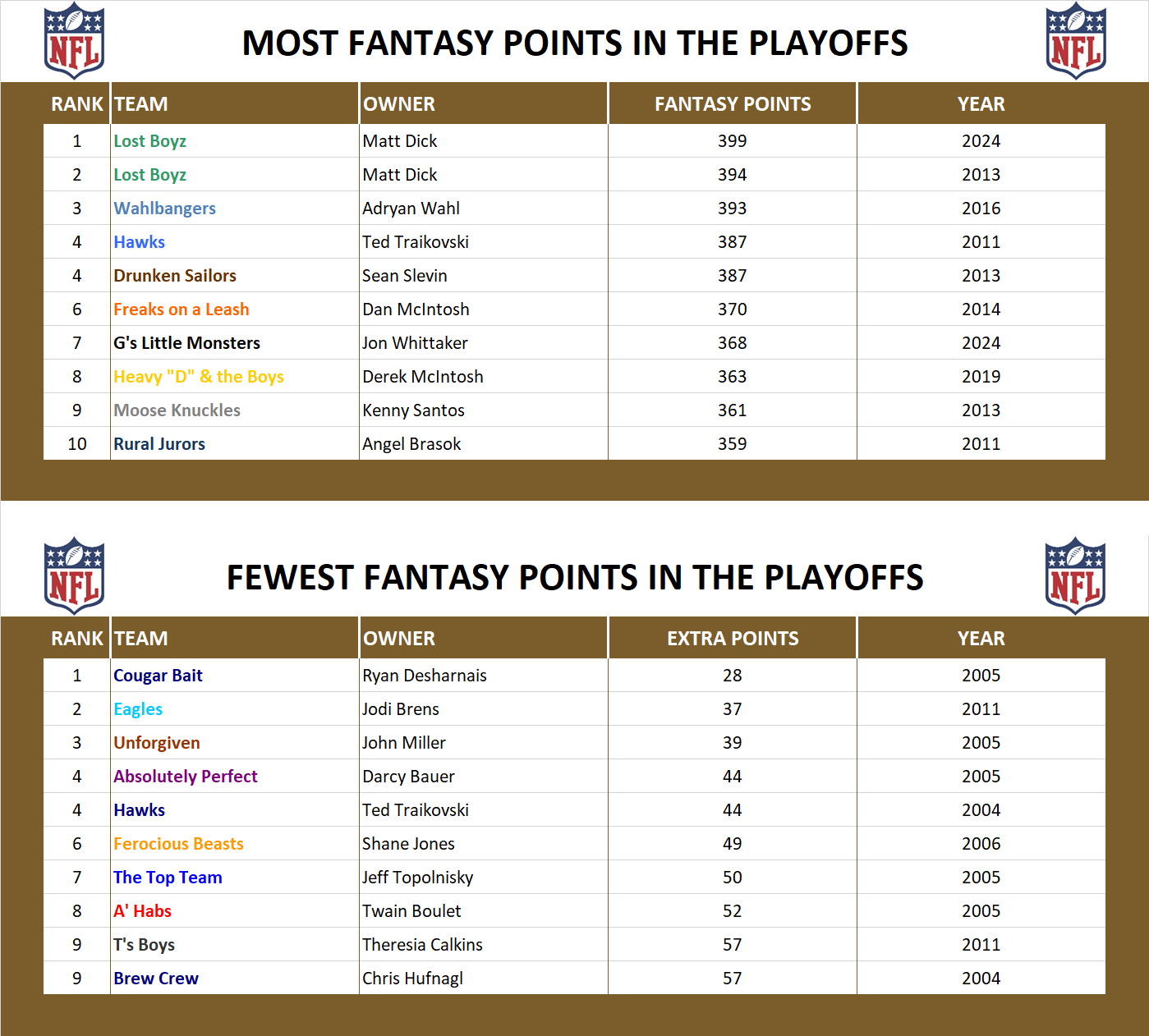 National Football League Playoff Record Fantasy Points