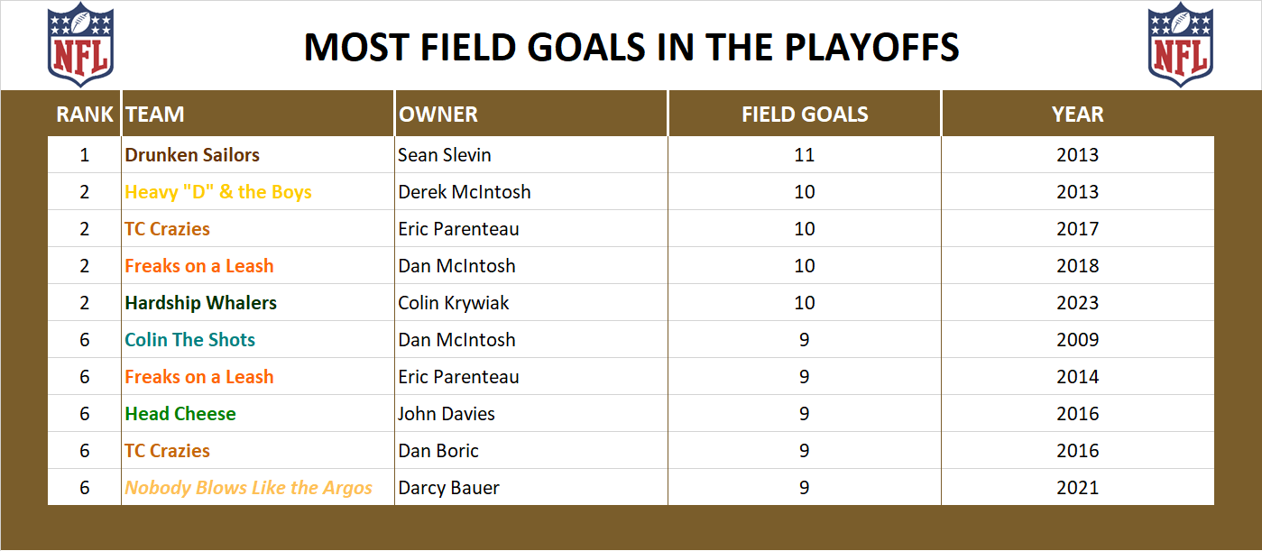 National Football League Playoff Record Field Goals