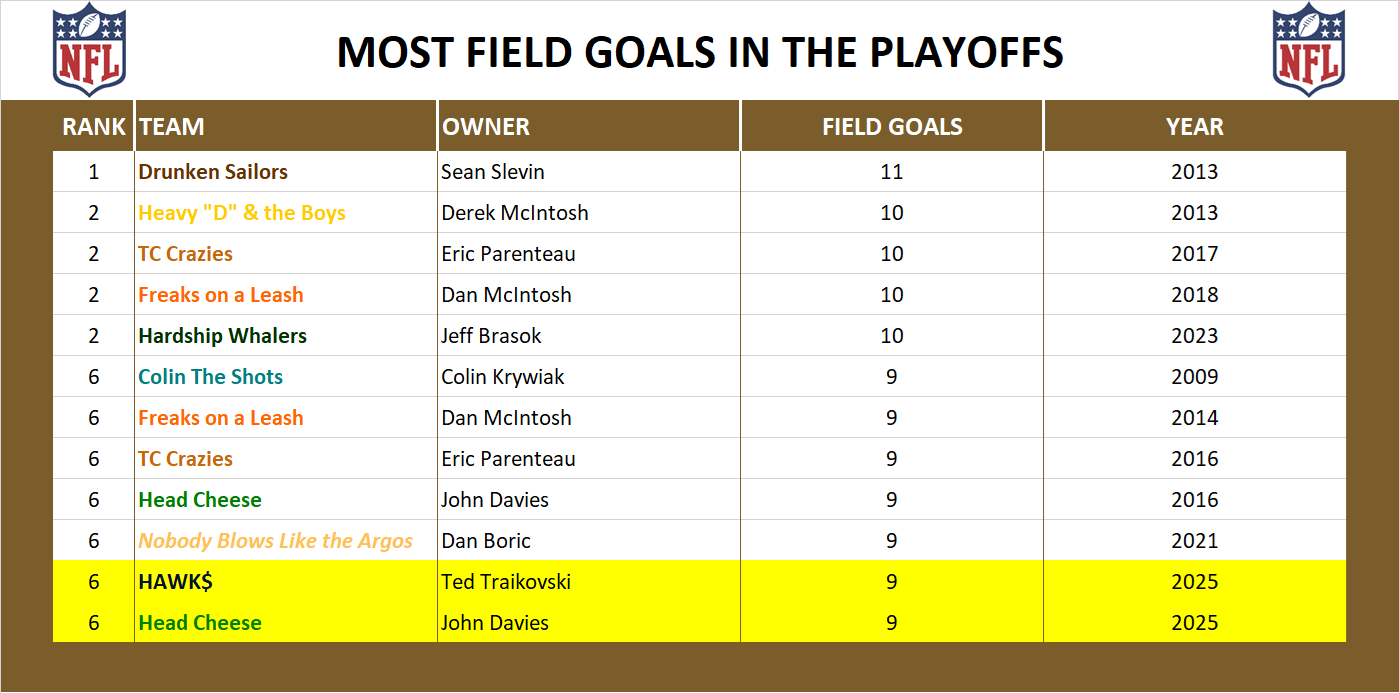 National Football League Playoff Record Field Goals