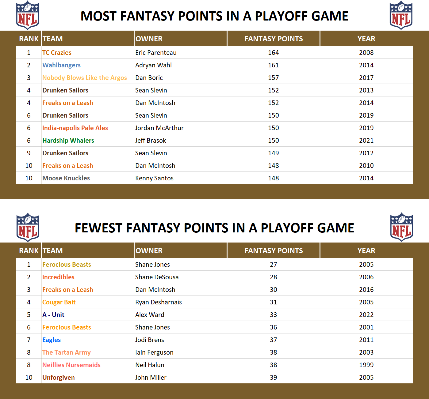 National Football League Playoff Record Fantasy Points in a Game