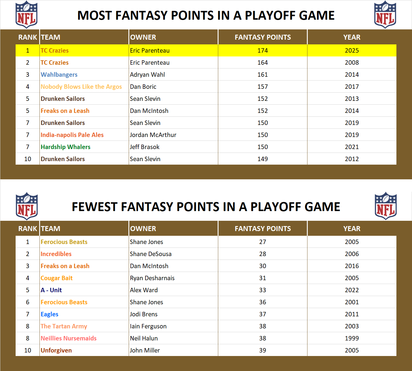National Football League Playoff Record Fantasy Points in a Game