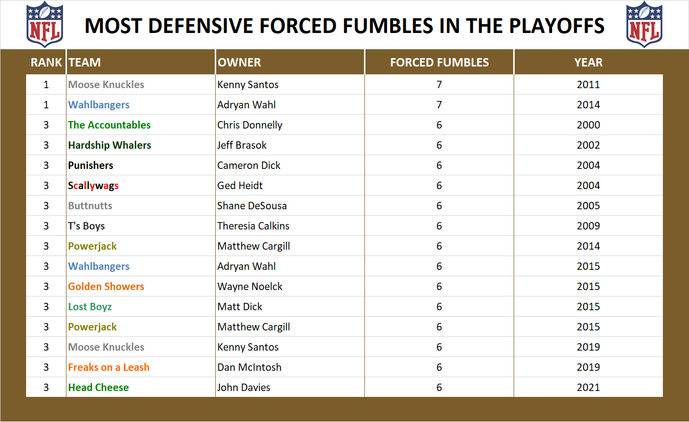 National Football League Playoff Record Forced Fumbles