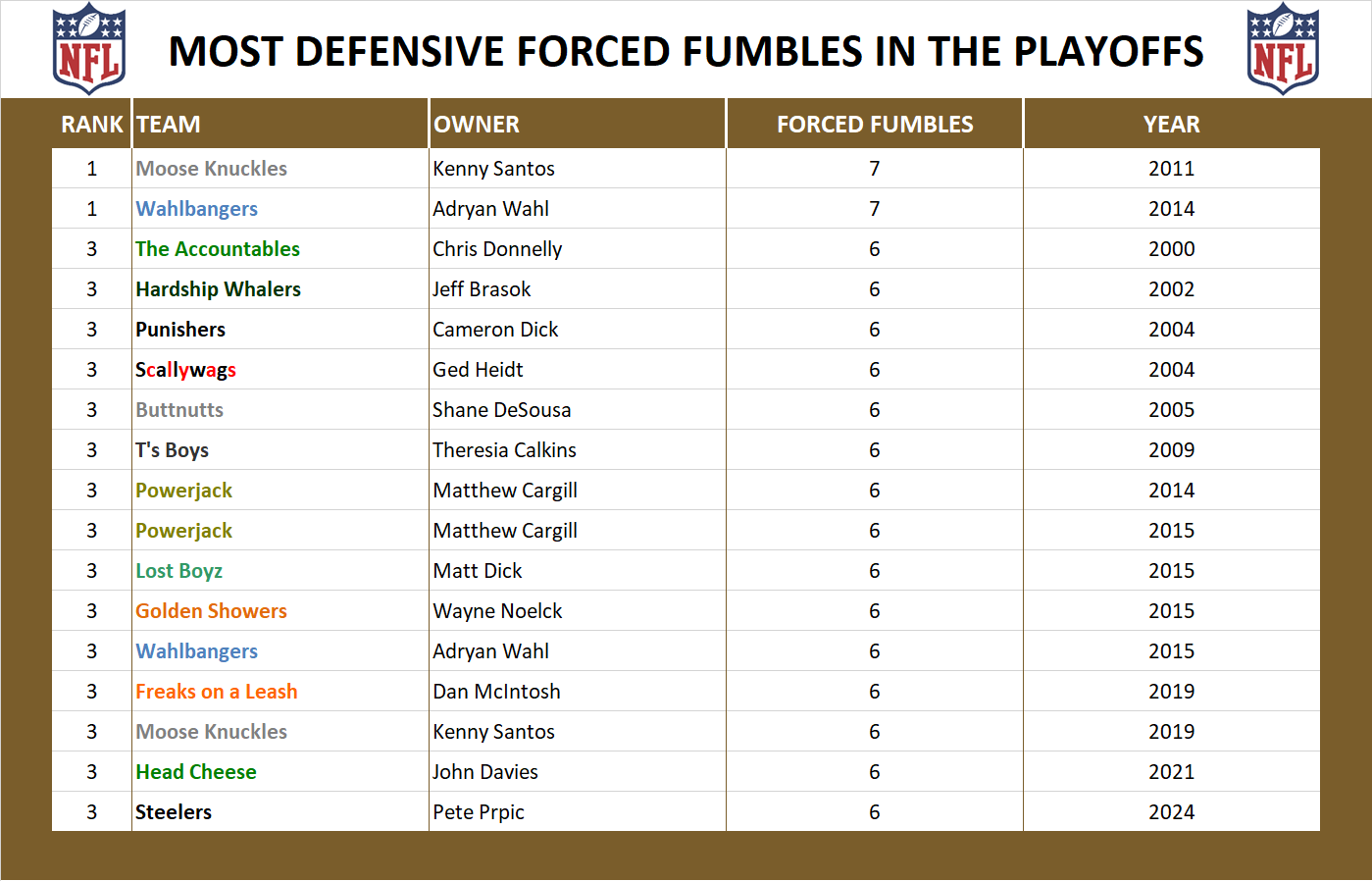 National Football League Playoff Record Forced Fumbles