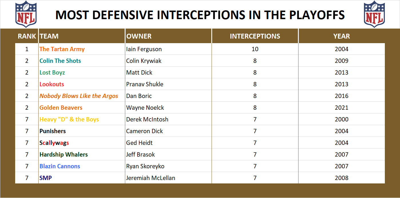 National Football League Playoff Record Defensive Interceptions