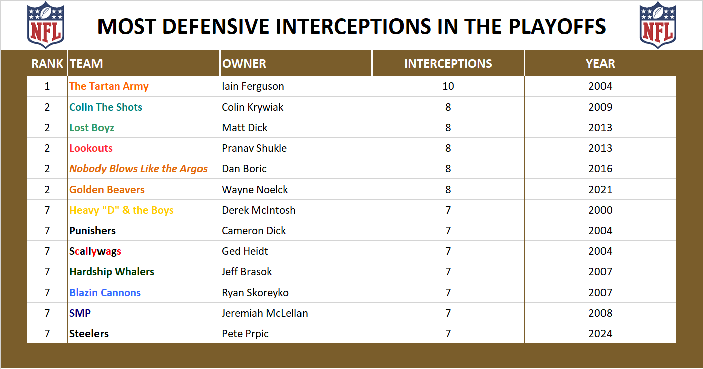 National Football League Playoff Record Defensive Interceptions